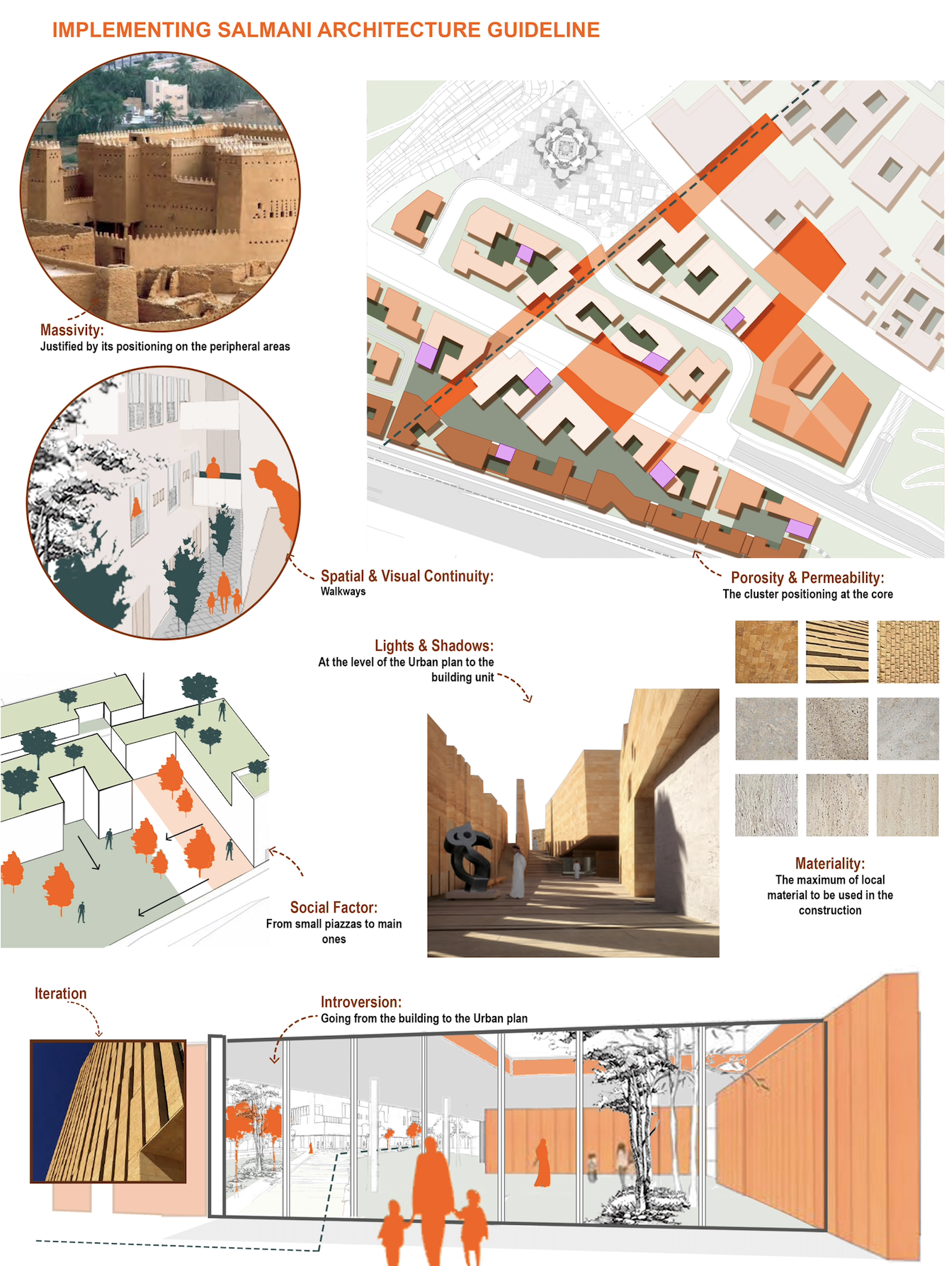 A detailed architectural plan with sections highlighting Salmani architecture features such as massivity, spatial and visual continuity, porosity, permeability, materiality, social factor, iteration, and introversion. The plan includes images of trad