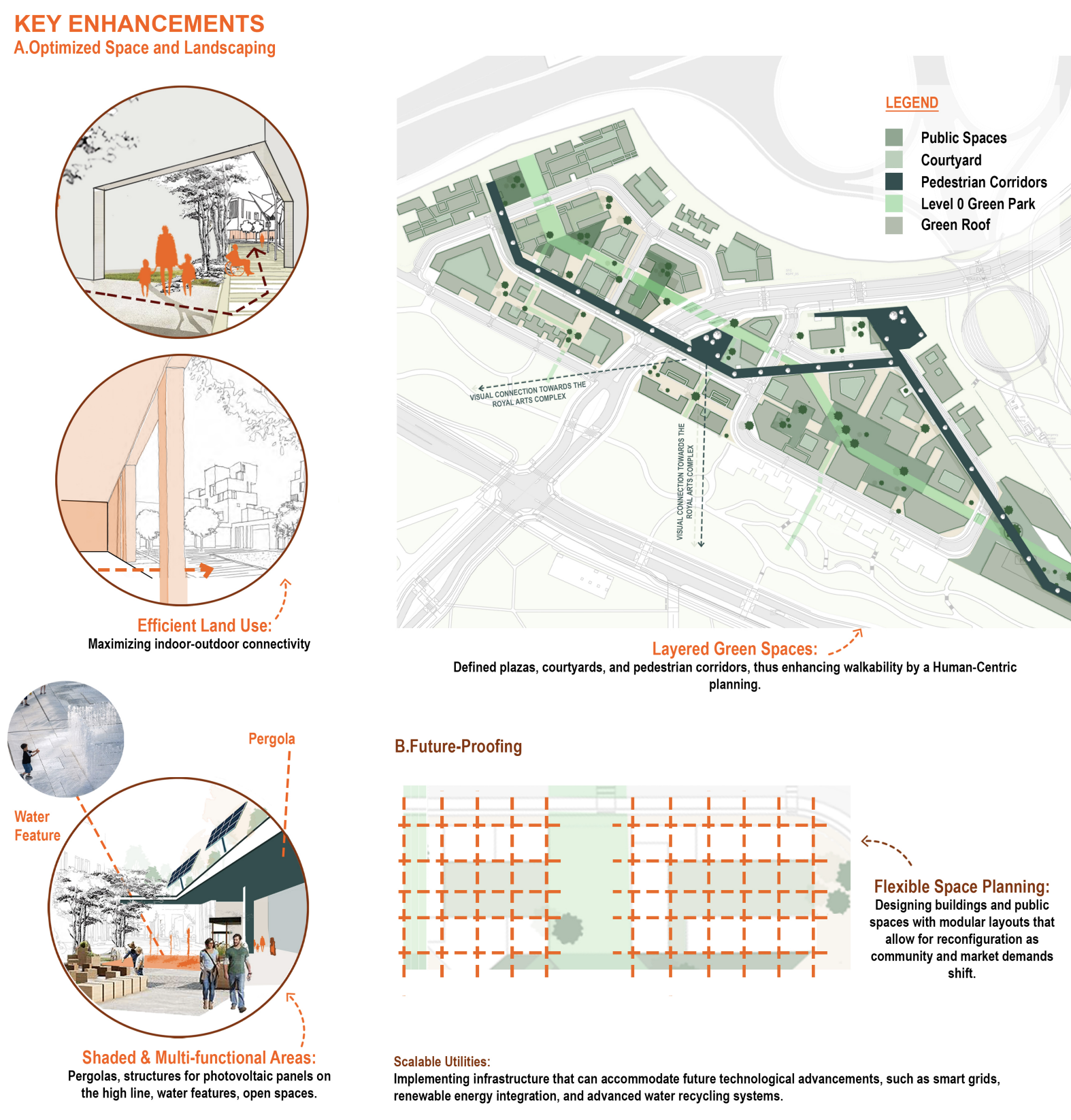 A landscaped urban planning diagram showing key enhancements for optimized space and landscaping. It includes a map with defined zones such as public spaces, courtyards, pedestrian corridors, green parks, and green roofs. The diagram highlights layer