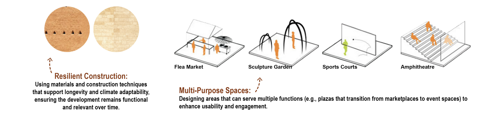 Diagram illustrating the concepts of resilient construction and multi-purpose spaces. The top row shows circular materials in different textures, representing durable building materials, with a focus on longevity and climate adaptability. Below, a se