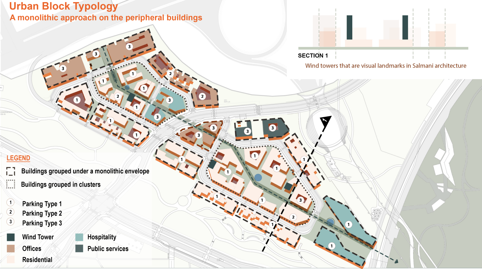 A map illustrating urban block typology with monolithic and clustered buildings, showing wind towers, offices, residential areas, hospitality, public services, parking types, and green spaces, with legend and labels.