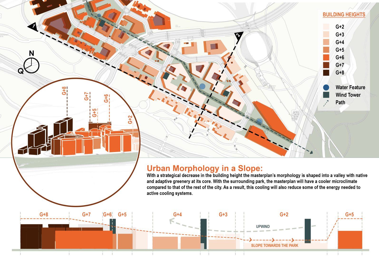 A detailed urban planning map illustrating building heights, green spaces, water features, wind turbines, and pathways. The map integrates a side view of buildings with orange and brown shades indicating heights from G+2 to G+8, and a plan view showi