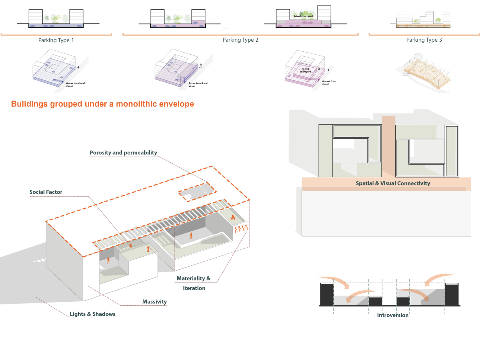 Diagram showing different types of parking structures, including elevations, plans, and conceptual cross-sections, with labels on porosity, permeability, social factors, materials, iteration, massivity, lights, shadows, spatial and visual connectivit