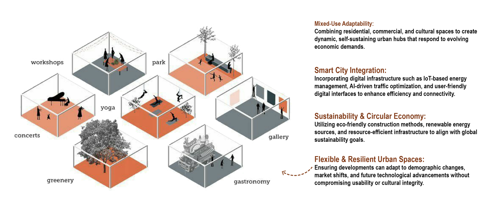 Diagram showing different types of urban spaces like workshops, park, gallery, yoga, concerts, greenery, and gastronomy, each with illustrations of people engaging in various activities.