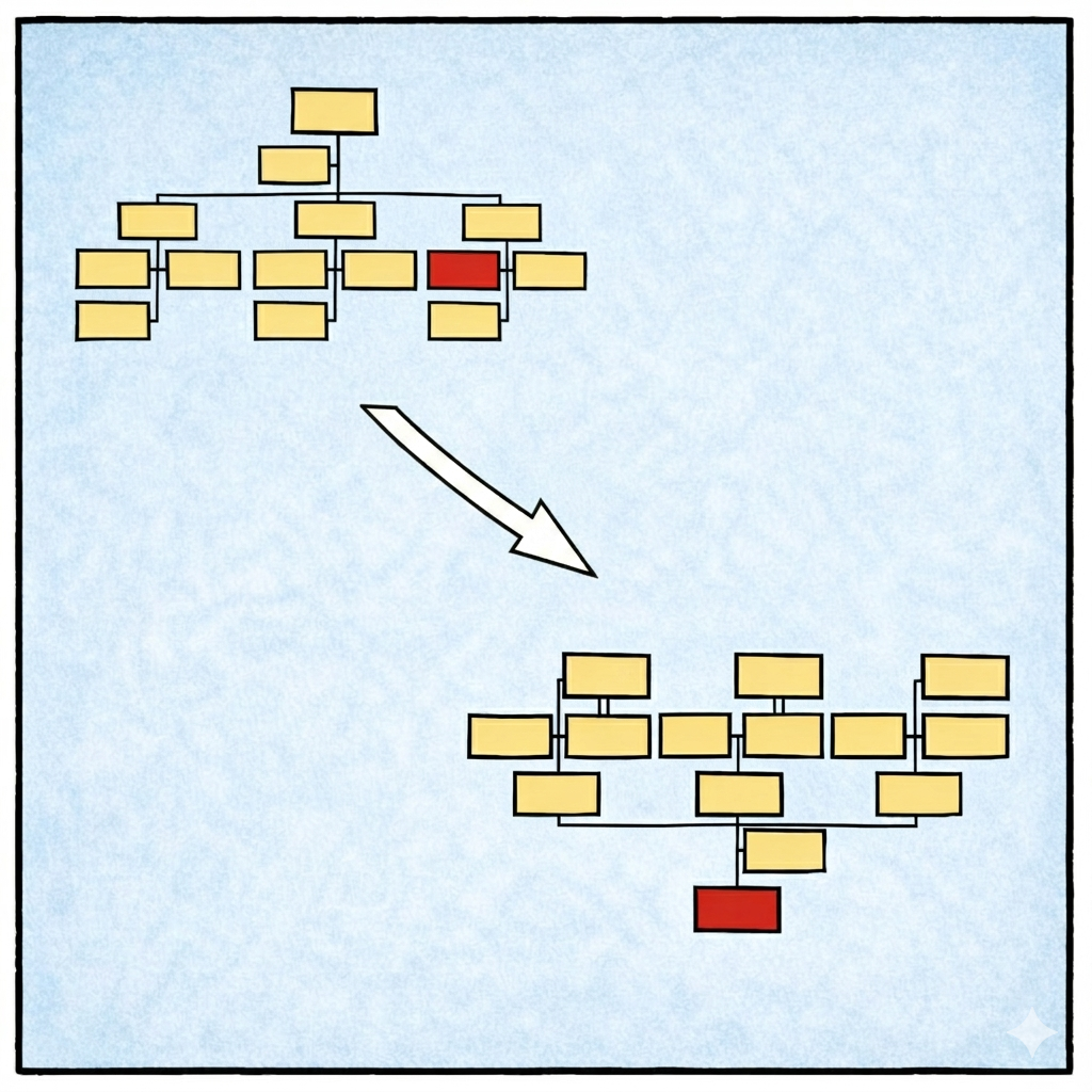 Das Bild zeigt im oberen Bildteil ein Organigramm mit lauter gelben und nur einem roten Kästchen in der 4. Ebene. Ein Pfeil zeigt auf die auf den Kopf gestellte Variante des Organigramms darunter, mit dem roten Kästchen alleine ganz unten.