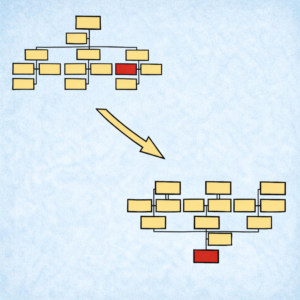 Diagramm zeigt einen Prozesswechsel von einem Baumdiagramm zu einem Flussdiagramm mit einer roten Markierung am Ende.