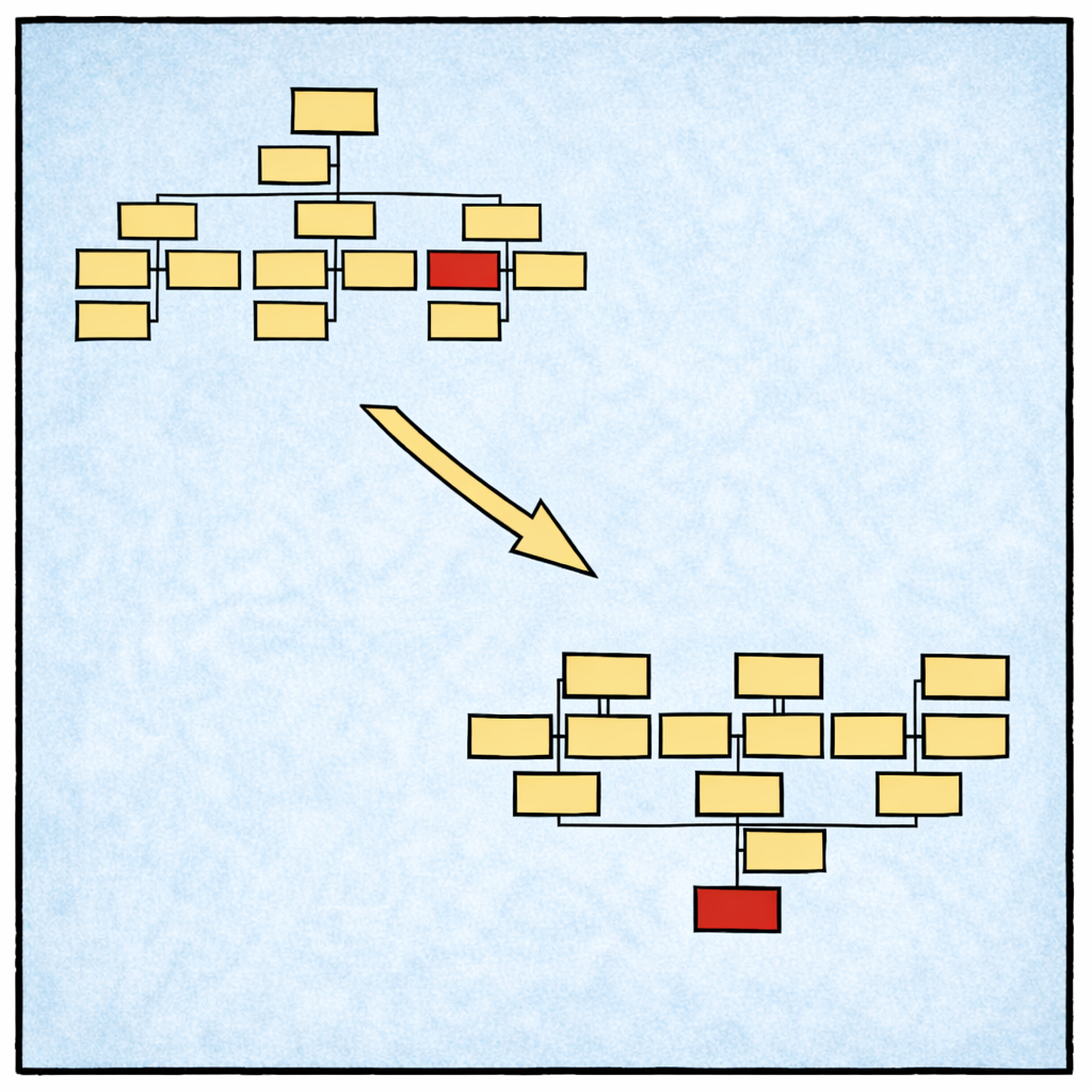 Diagramm zeigt zwei Organigramme. Im ersten Organigramm ist eine Position in der dritten Hierarchie-Ebene rot hervorgehoben.  Das zweite Organigramm ist auf den Kopf gestellt, die unterste Einzel-Position rot hervorgehoben.