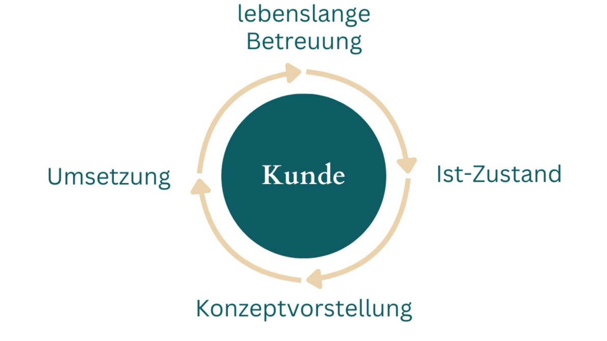 Diagramm, in dem der Beratungsablauf beschrieben wird. Der Kunde ist das Zentrum und der Mittelpunkt. Von Ist-Zustand über Konzeptvorstellung, Umsetzung bis hin zu lebenslangen Betreuung geht die Beratung.