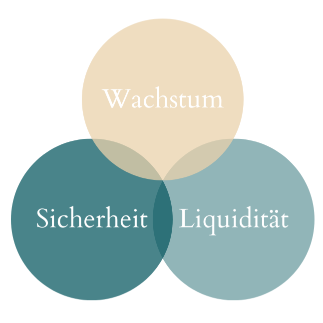 Diagramm mit drei Kreisen: Wachstum, Sicherheit, Liquidität. Die Drei Bausteine des Vermögensaufbaus.