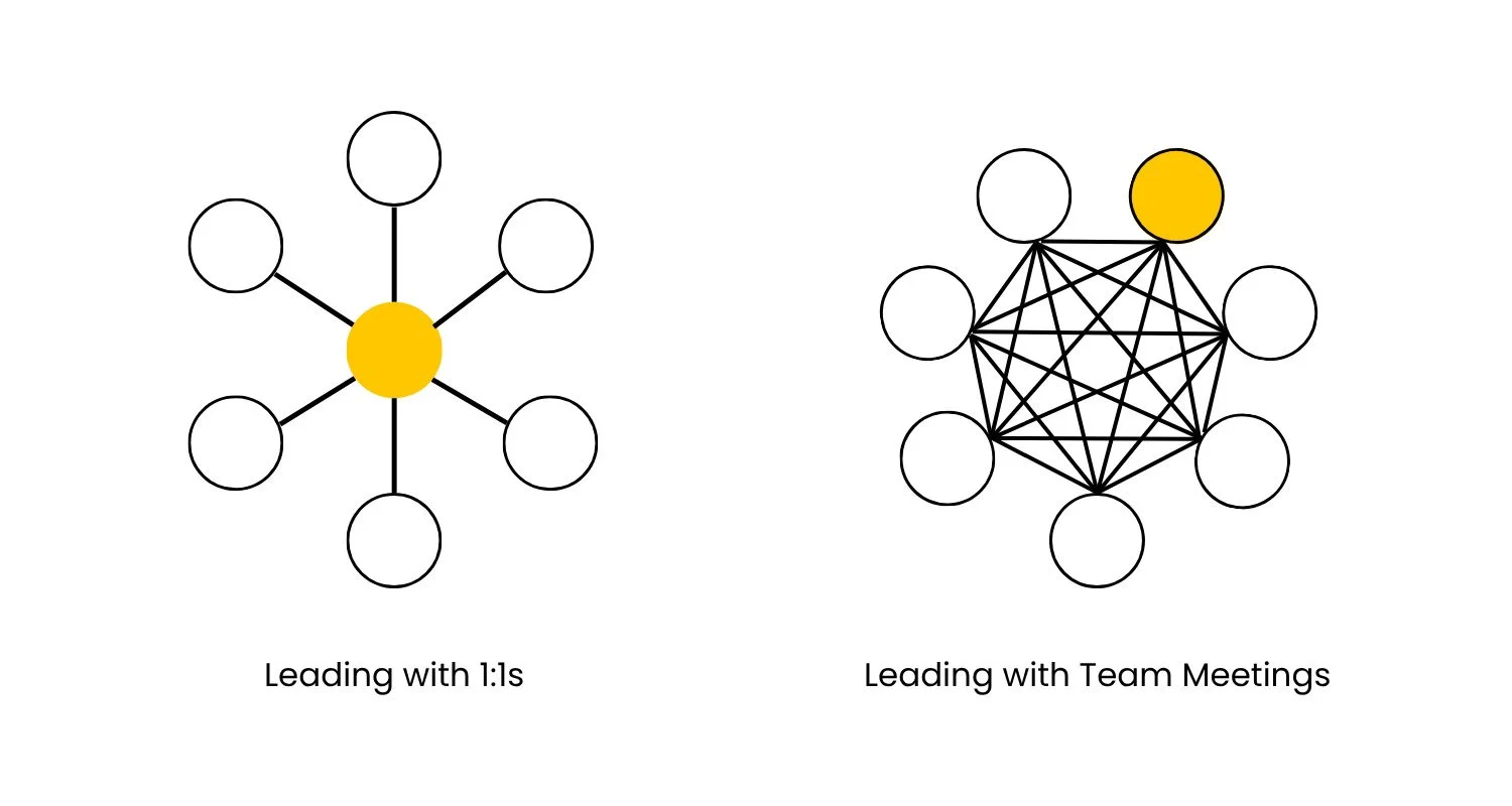 Build Team Capacity by Cutting 1:1s (5 mins)