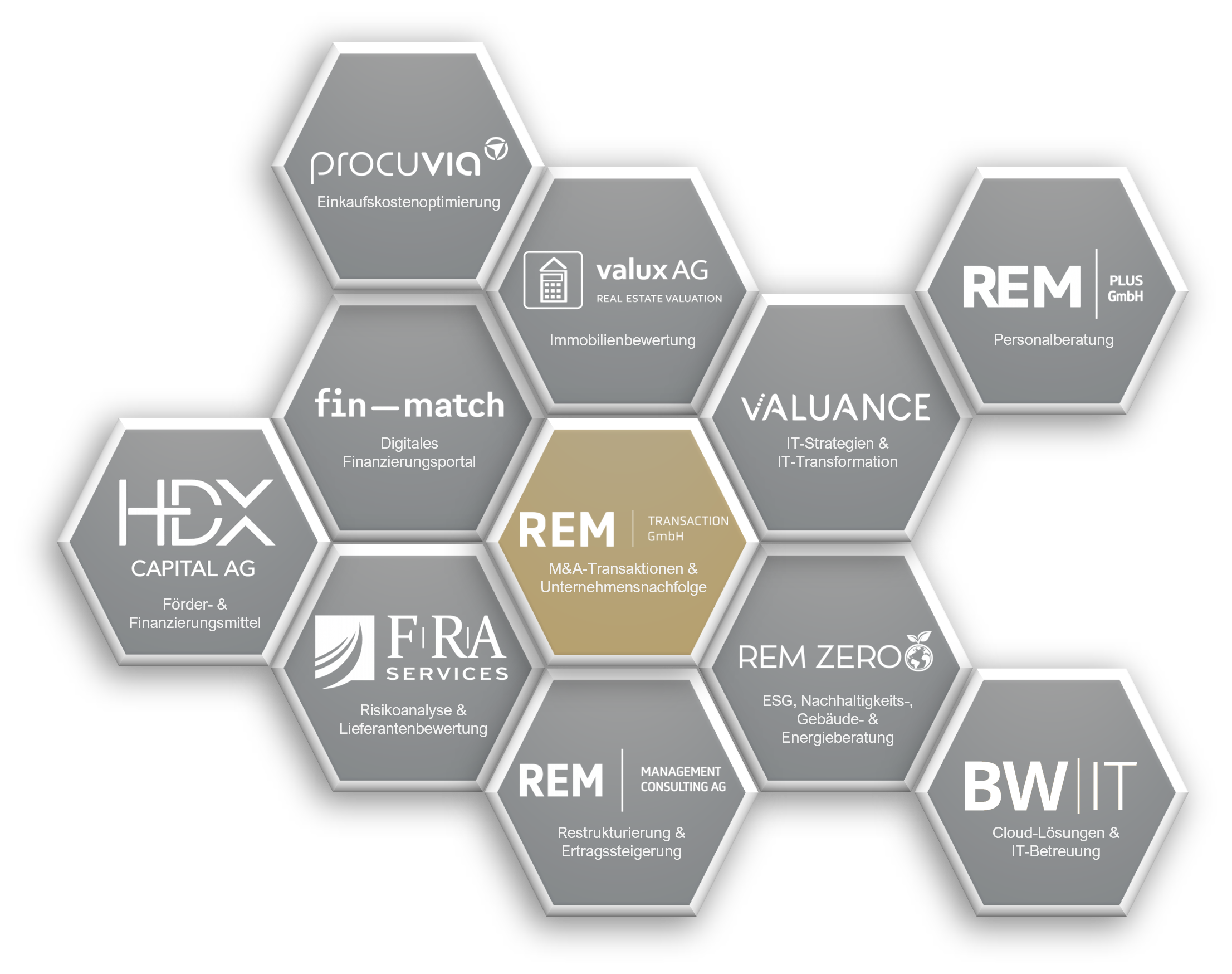 Hexagonales Netzwerkdiagramm der HDX Gruppe mit REM Transaction im Zentrum, verbunden mit Partnern und Geschäftsbereichen wie Einkaufskostenoptimierung, Immobilienbewertung, Finanzierung, Risikoanalyse, IT Transformation, ESG Beratung und Cloud Lösun