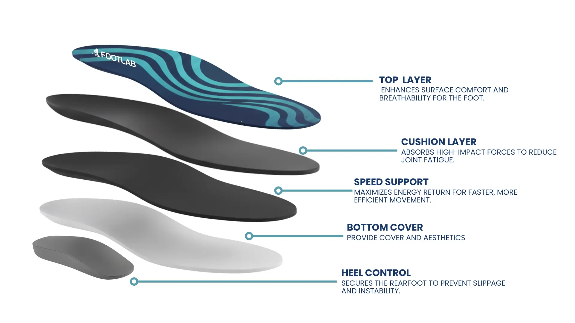 MOVE | Boost Performance Now – Get Custom Support — FOOTLAB