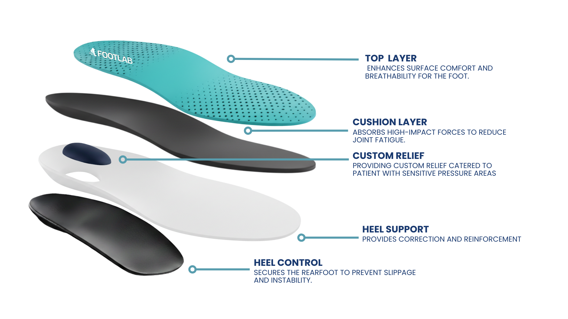 Foot Lab Uk MEDICAL CONDITION | Improve Foot Comfort Today — FOOTLAB