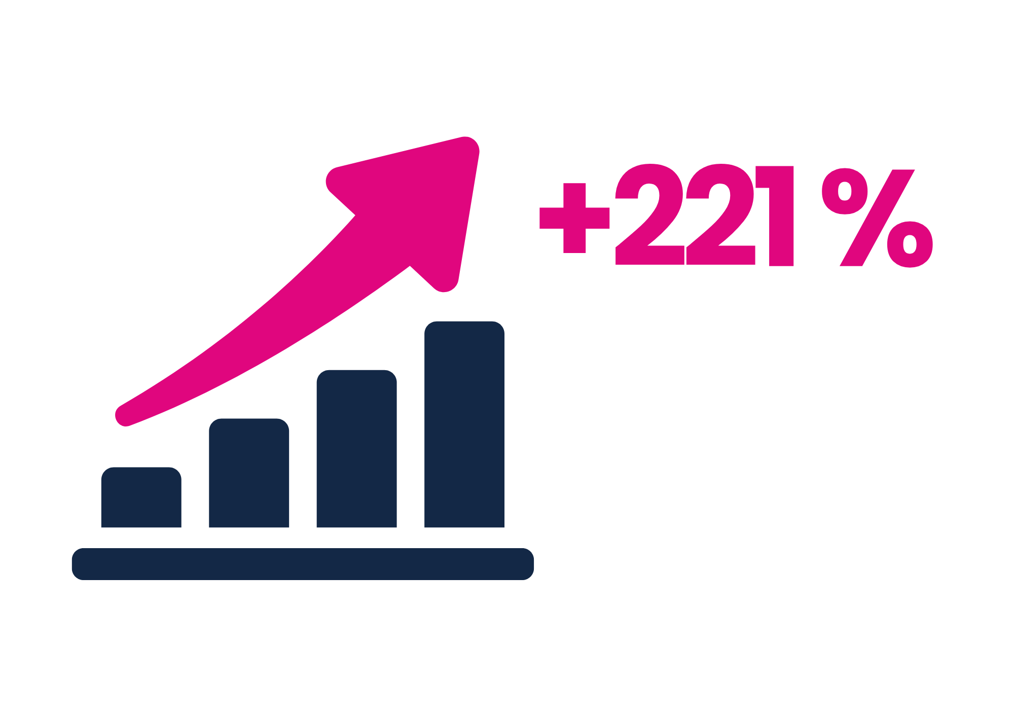 Graphique à barres avec une tendance à la hausse et une flèche rose pointant vers le haut, indiquant une augmentation de 221 %. 