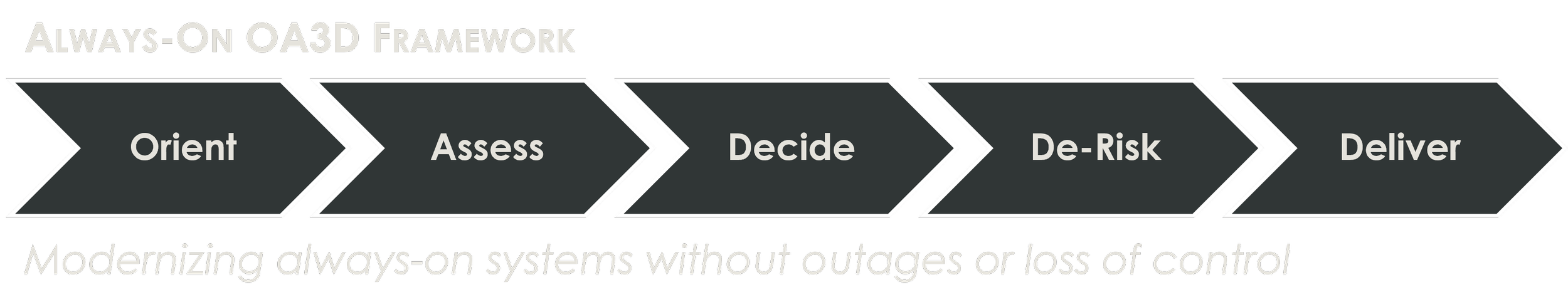 Diagram illustrating the always-on OA3D framework with five stages: Orient, Assess, Decide, De-Risk, Deliver, on a black background with white and gray text.