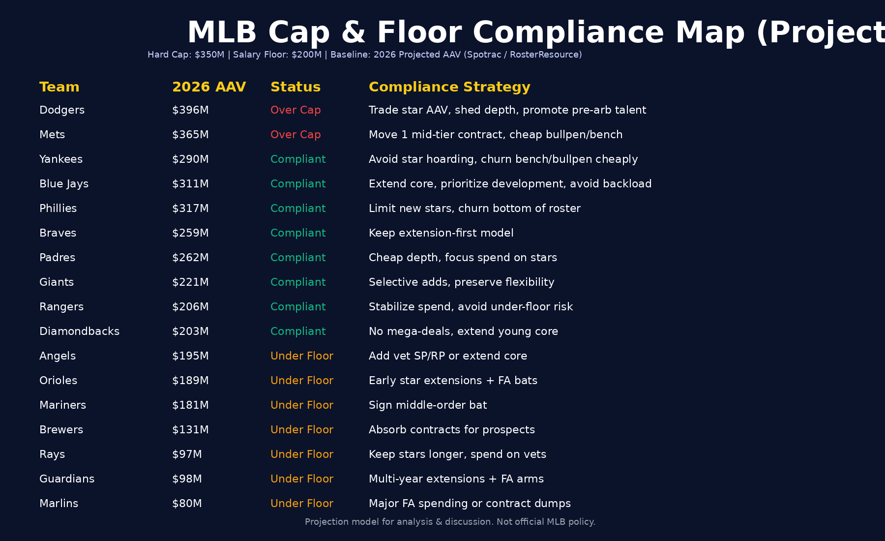 Every MLB team’s situation with a new Salary Cap/Floor 