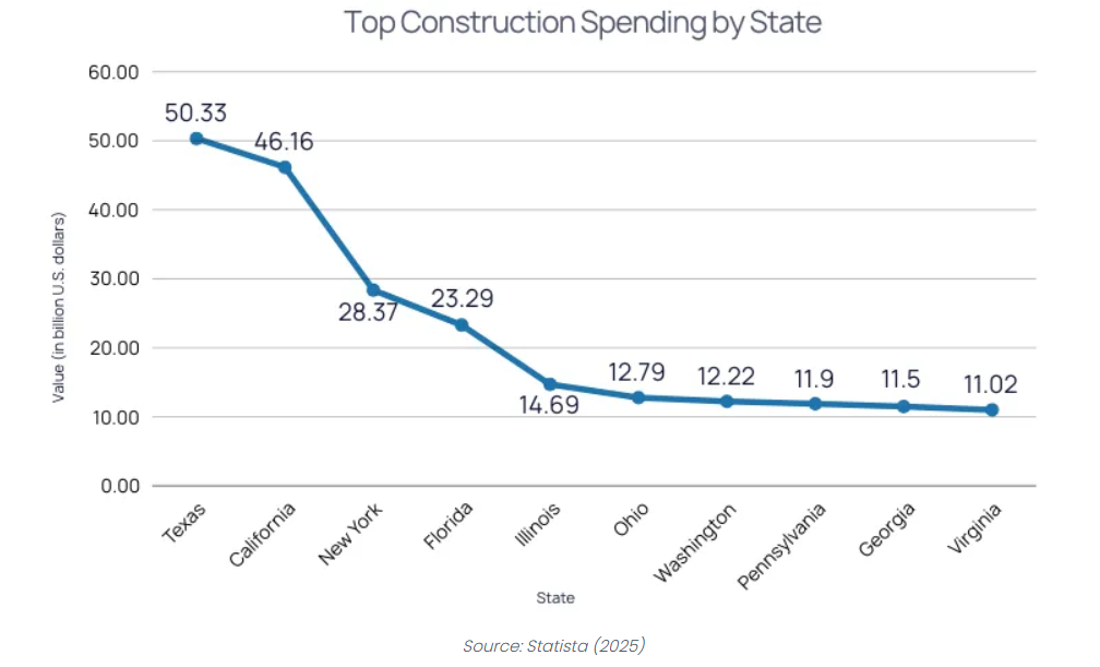 Texas Leads the Nation in Construction Spending