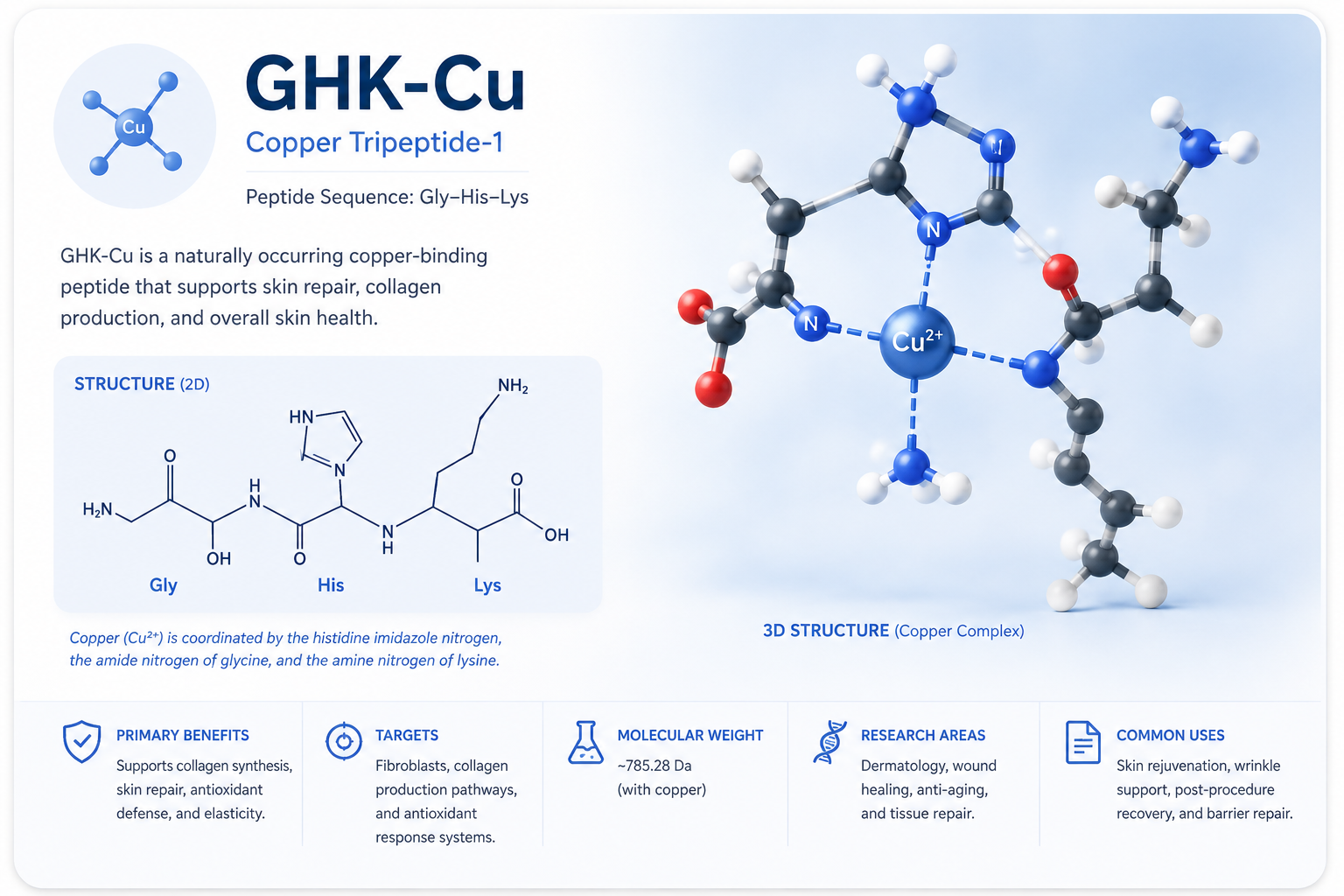 Infographic displaying information about GHK-Cu, a copper peptide. It includes a 3D molecular structure of GHK-Cu, a 2D chemical structure, and text explaining its benefits for skin repair, collagen production, and overall skin health.