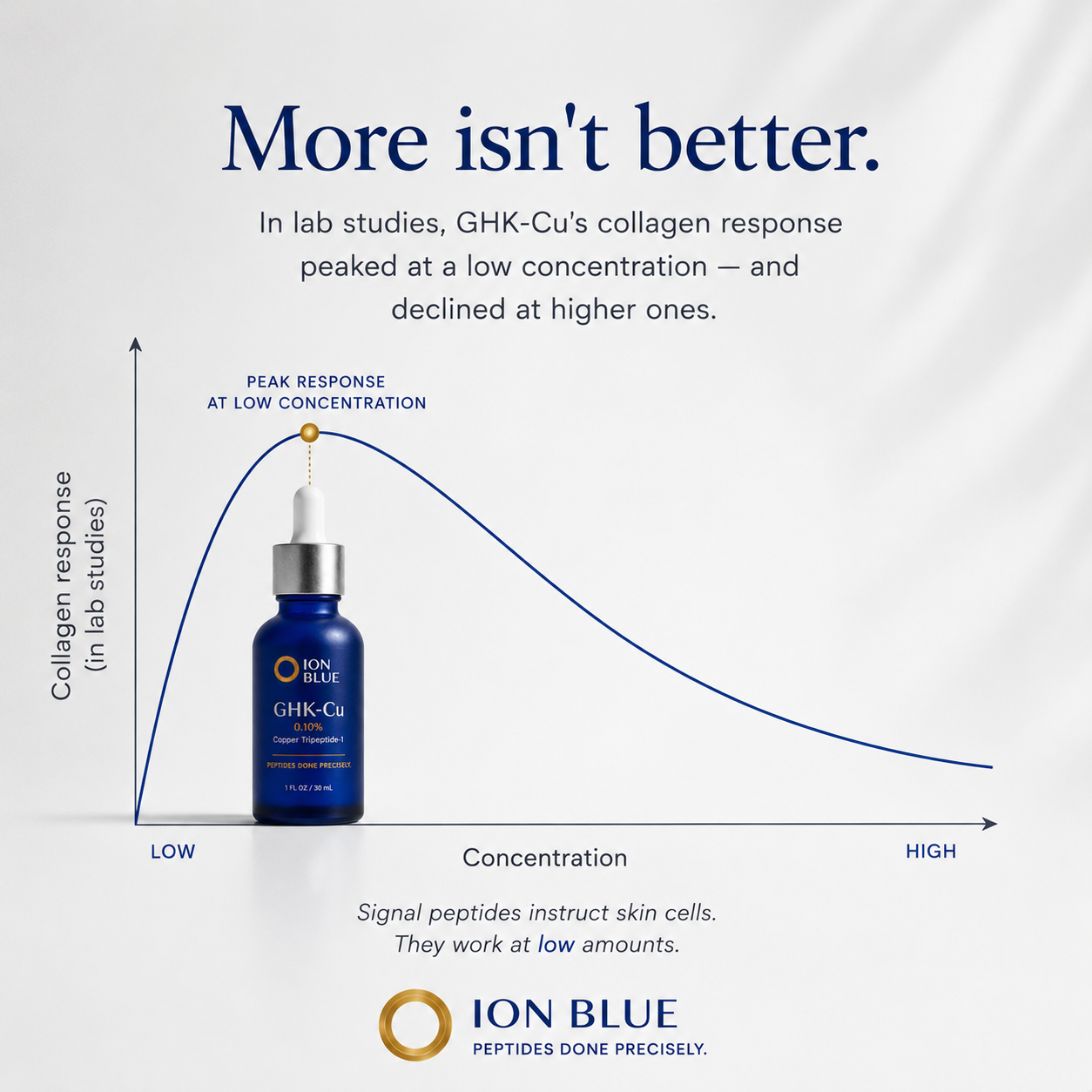 ION BLUE 0.10% GHK-Cu copper peptide serum — the real, disclosed amount