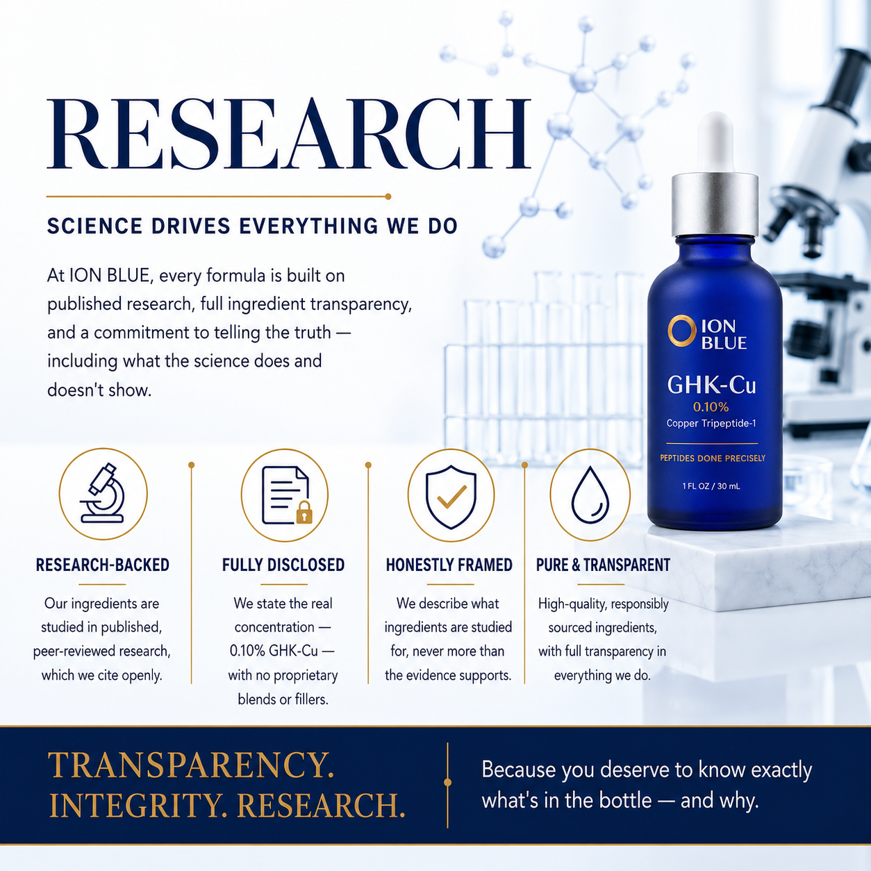 ION BLUE research-backed GHK-Cu copper peptide serum infographic — 0.10% disclosed concentration, no blends or fillers, honestly framed science.