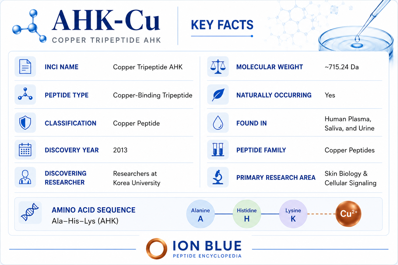 Infographic about Copper Tripeptide AHK, showing chemical structure, key facts, discovery details, amino acid sequence, and research information.