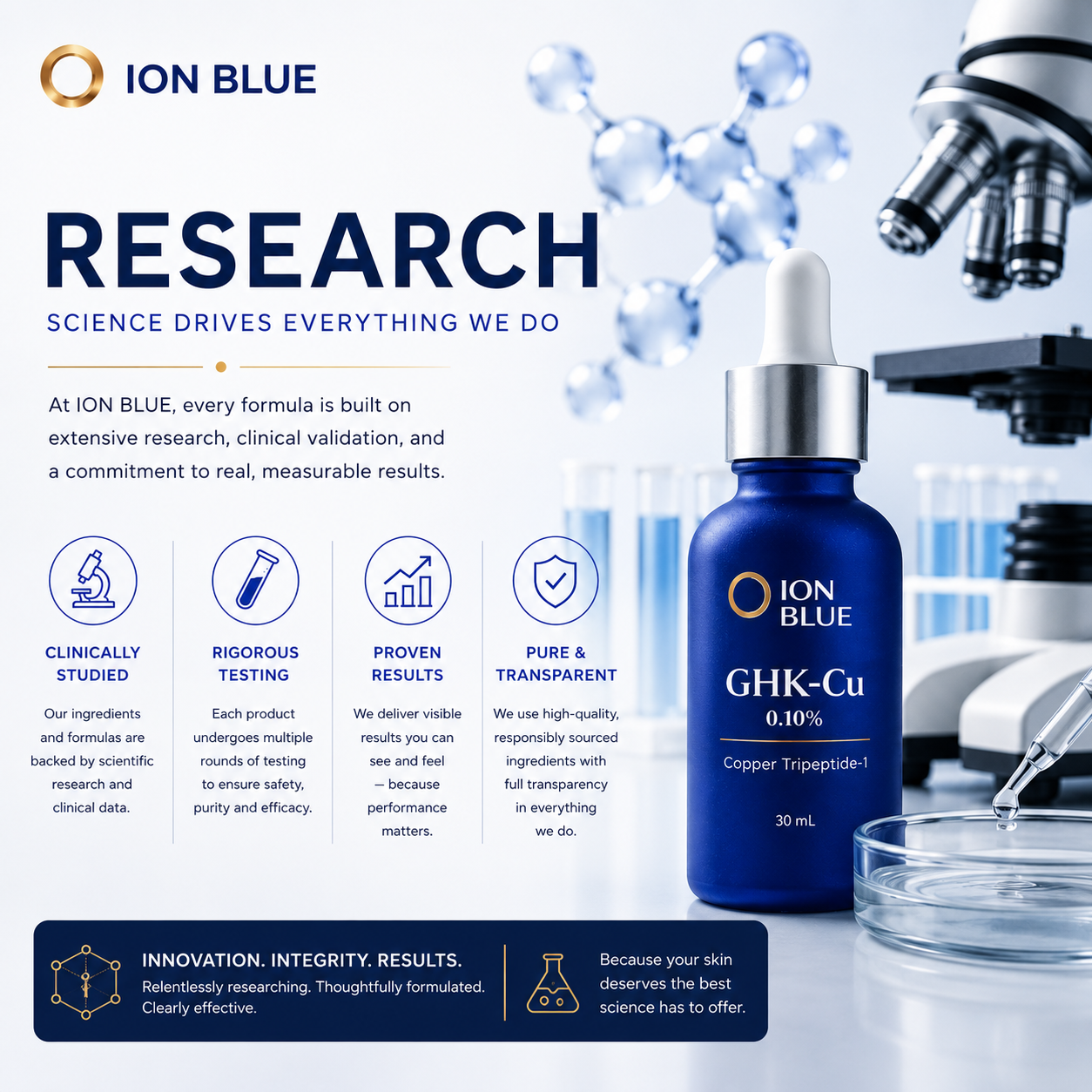 ION BLUE clinical skincare research graphic featuring GHK-Cu copper peptide serum, laboratory equipment, and science-backed peptide skincare education focused on skin regeneration and dermis-level support.