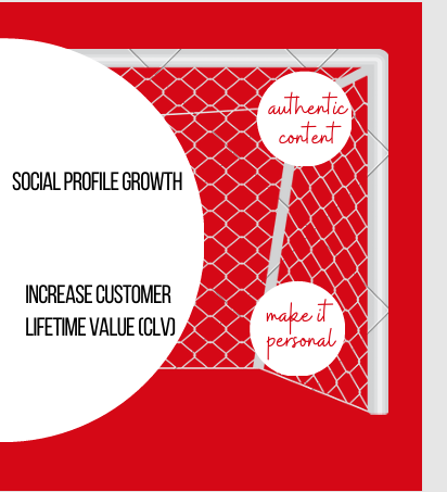 Grafik mit einem Fussballtor im Hintergrund und Text in deutscher Sprache, der die Vorteile von personalisiertem Inhalt beschreibt, darunter authentischer Inhalt und die Steigerung des Kundendurchschnittswerts.