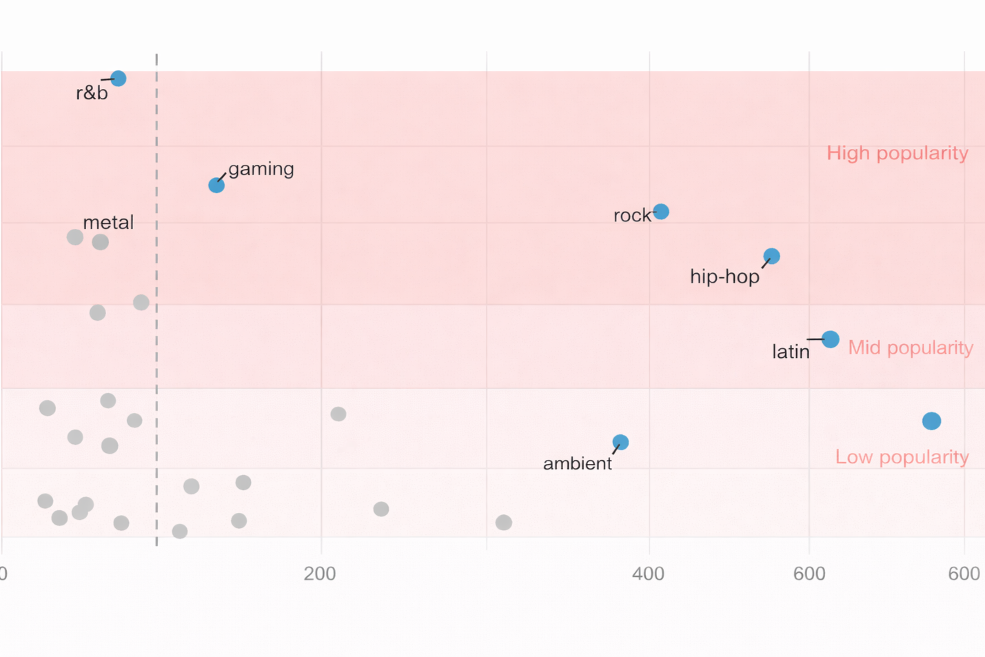 Drivers of Music Popularity