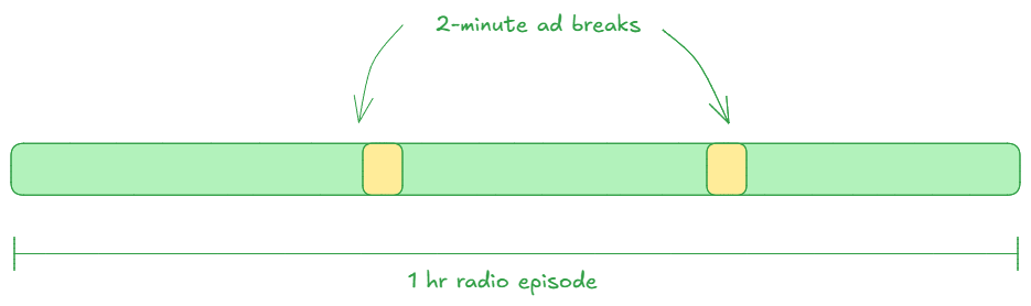 A timeline illustrating a 1-hour radio episode with two 2-minute ad breaks, marked in yellow, spaced evenly.