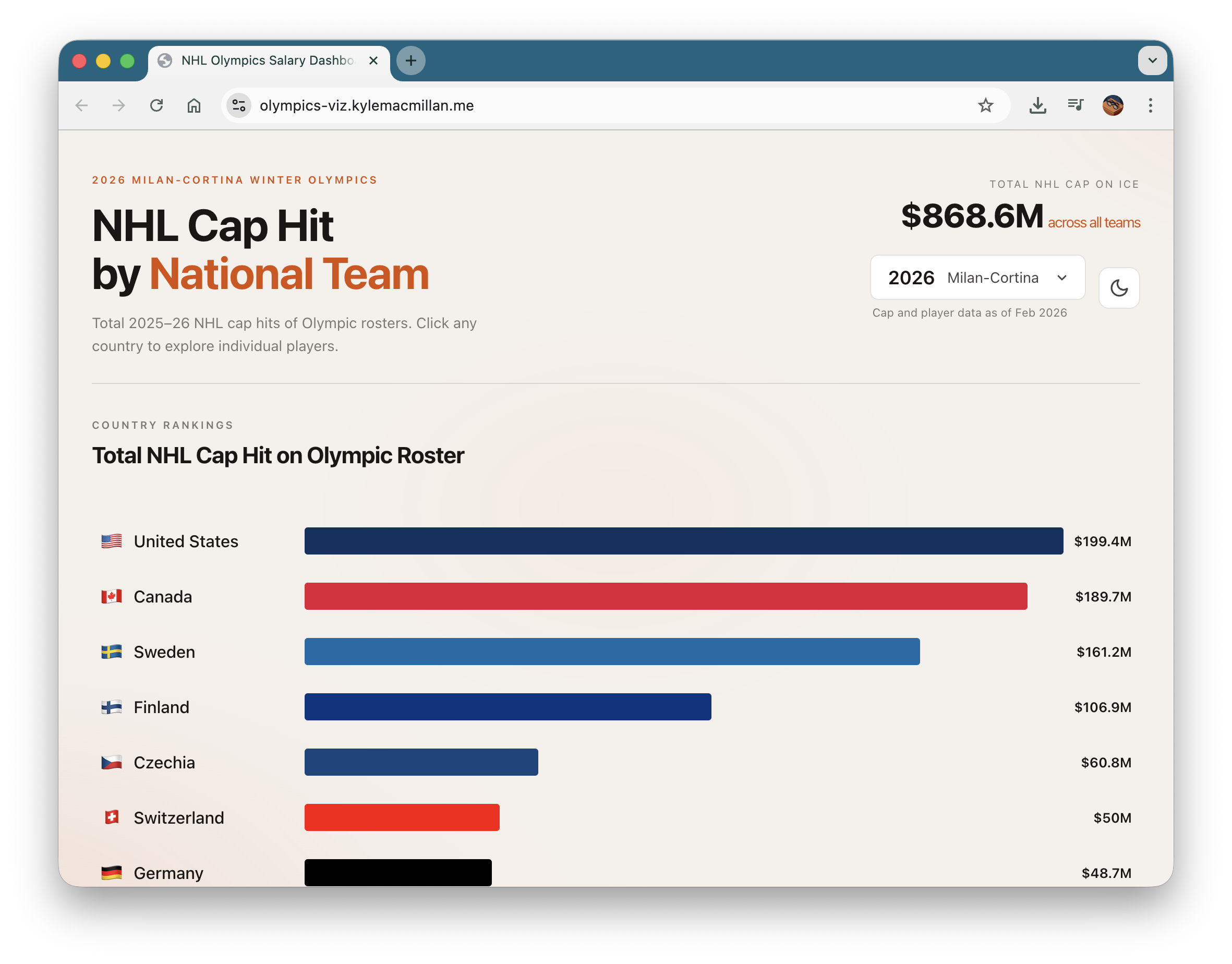 Olympic Mens Hockey Salary Explorer