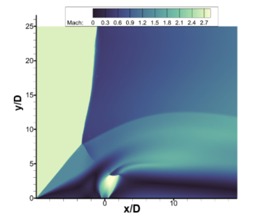 Supersonic Crossflow