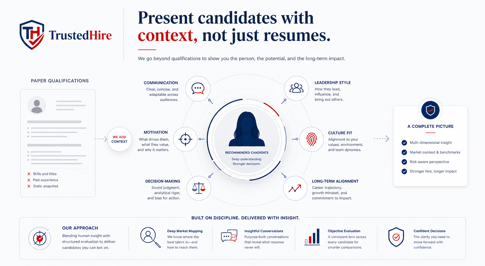 An infographic from TrustedHire emphasizing the importance of presenting candidates with context, not just resumes. It features a central figure labeled 'Recommended Candidate' and surrounds it with icons and text explaining key qualities such as communication, motivation, decision-making, leadership style, culture fit, and long-term alignment. There are sections on paper qualifications, approach, and the benefits of context-driven hiring including multi-dimensional insight, market benchmarks, risk awareness, and stronger hire impact.