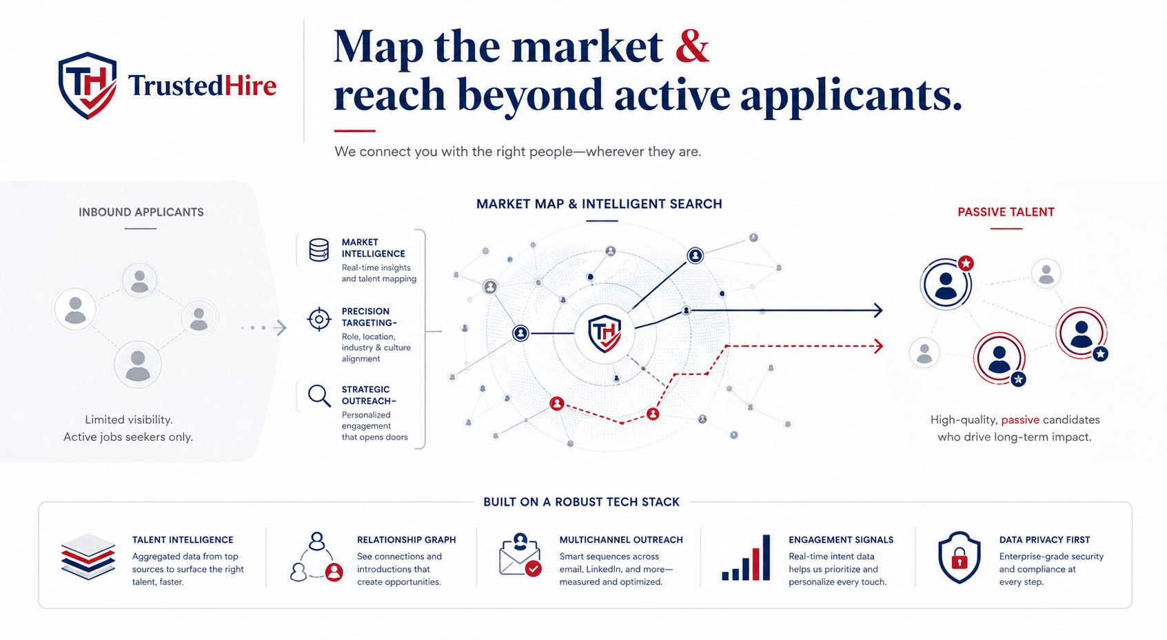 Market map illustration showing inbound active job seekers on the left and passive talents on the right, with connecting lines and icons representing real-time insights, precise targeting, personalized outreach, and engagement signals, all built on a robust tech stack.