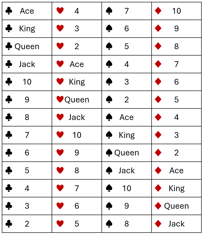 A table comparing playing cards, displaying ranks and suits, with some card names replaced by card symbols.