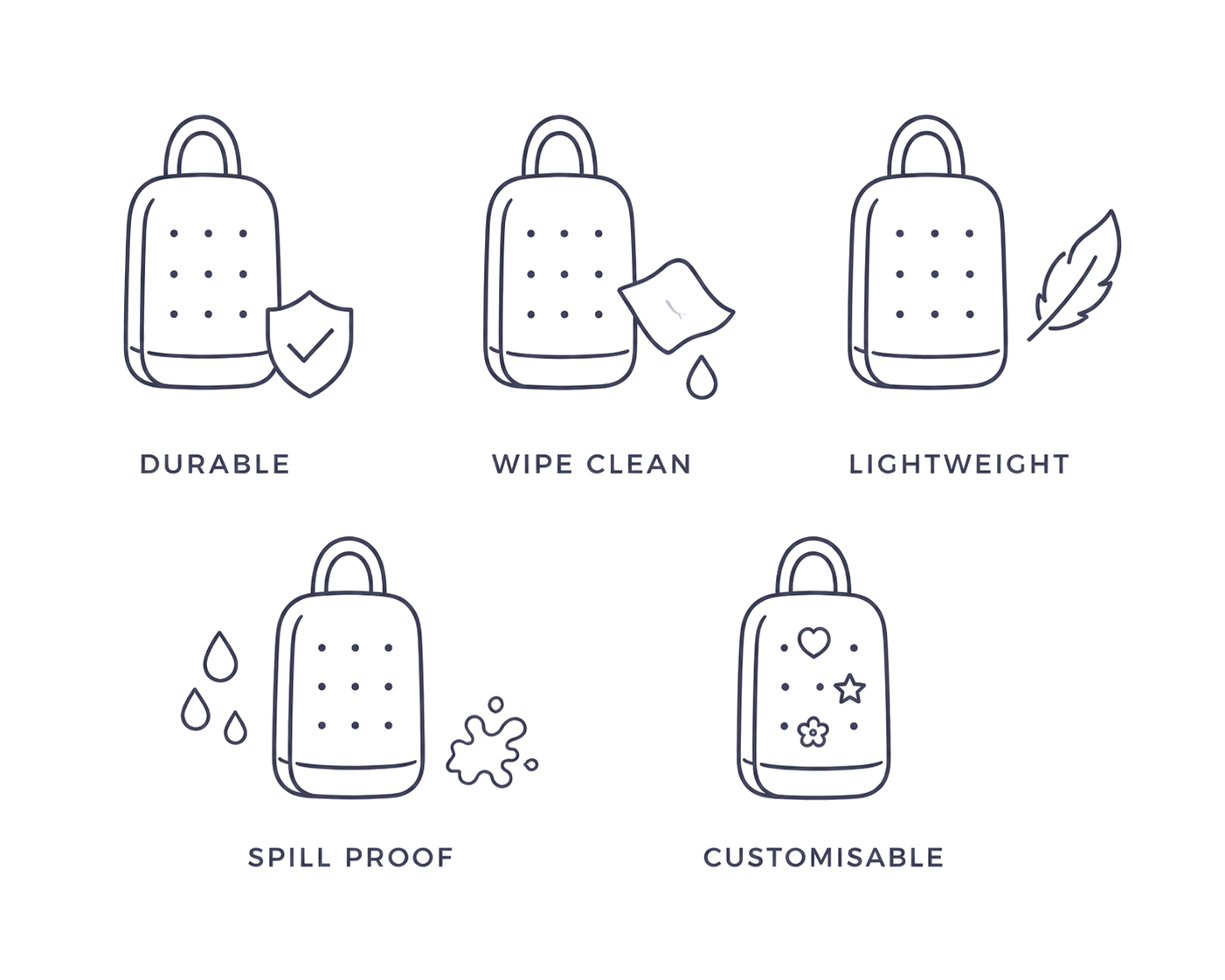 Five line drawings of backpacks with labels and symbols. The first backpack has a shield with a check mark labeled 'Durable'. The second backpack has a cloth and water droplet labeled 'Wipe Clean'. The third backpack has a feather labeled 'Lightweight'. The fourth backpack has water drops and a splash indicating 'Spill Proof'. The fifth backpack has various symbols including a heart, star, flower, and star labeled 'Customisable'.