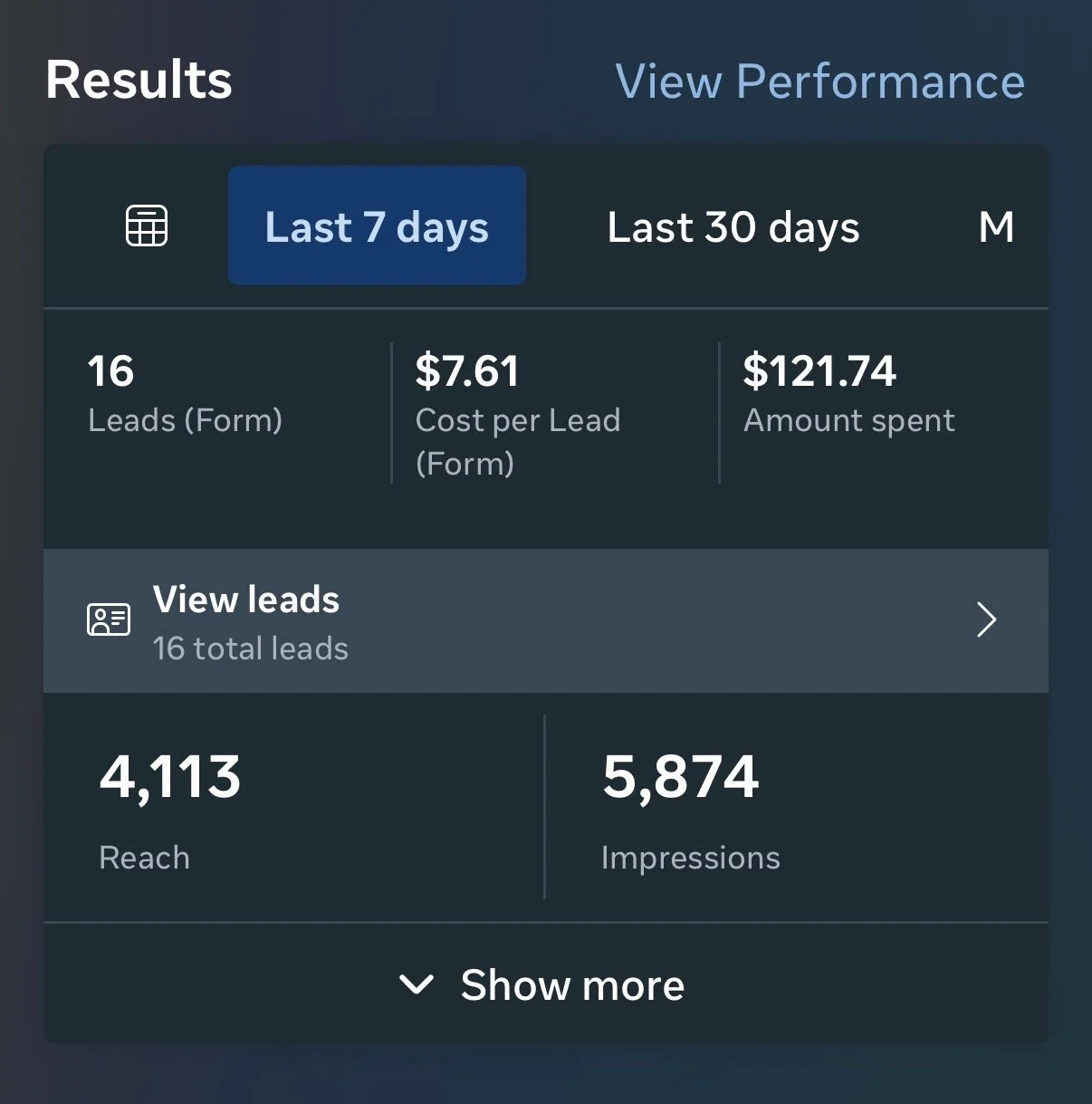Analytics dashboard showing results for the last 7 days, including 16 leads, $7.61 cost per lead, and $121.74 total spent. Metrics include reach of 4,113 and 5,874 impressions.