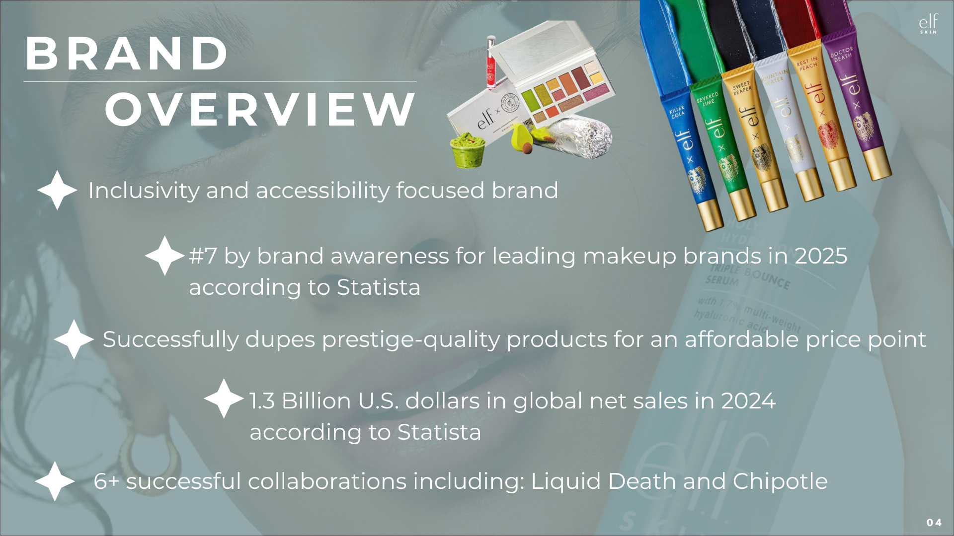 e.l.f. Cosmetics brand overview slide highlighting inclusive beauty, affordable prestige-quality products, 2024 global sales, brand awareness ranking, and collaborations with Liquid Death and Chipotle