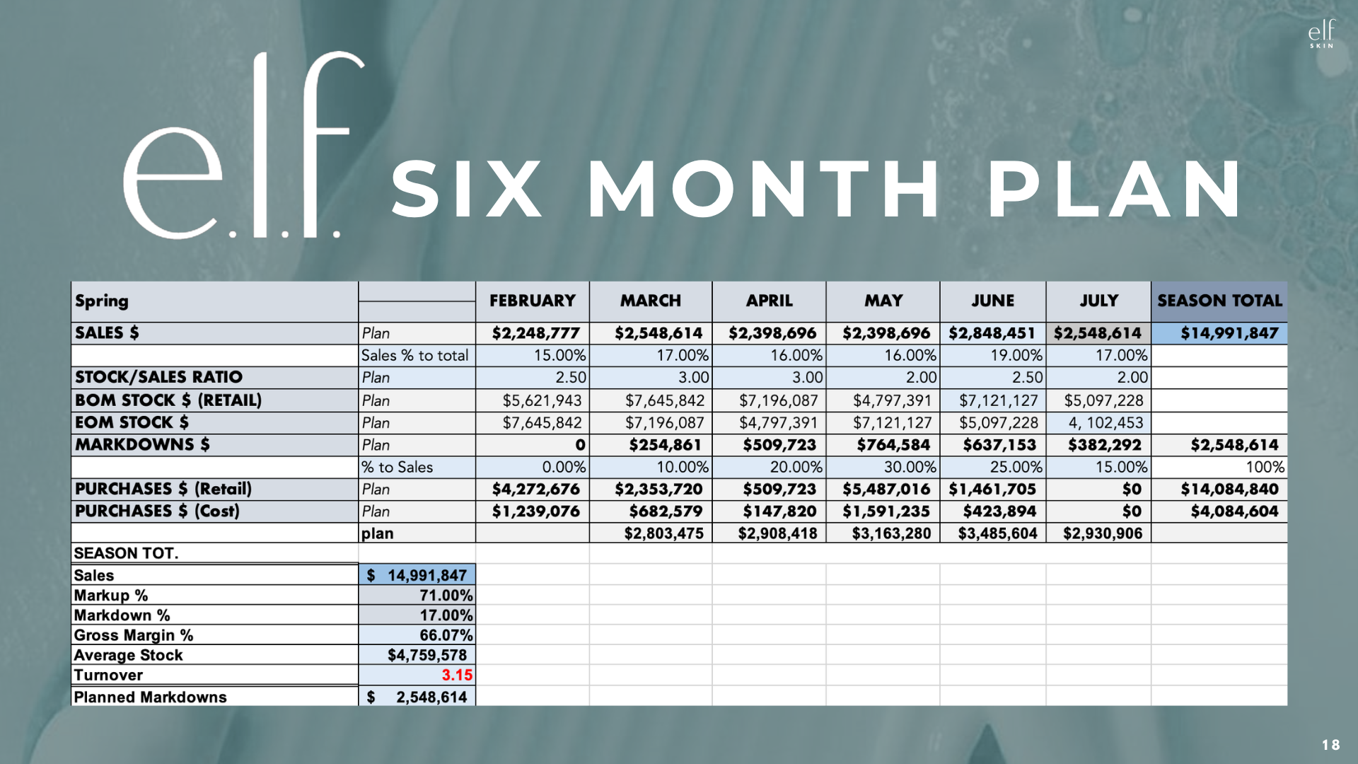 e.l.f. Skin six-month spring plan spreadsheet showing February through July sales, inventory, markdowns, purchases, and season totals.
