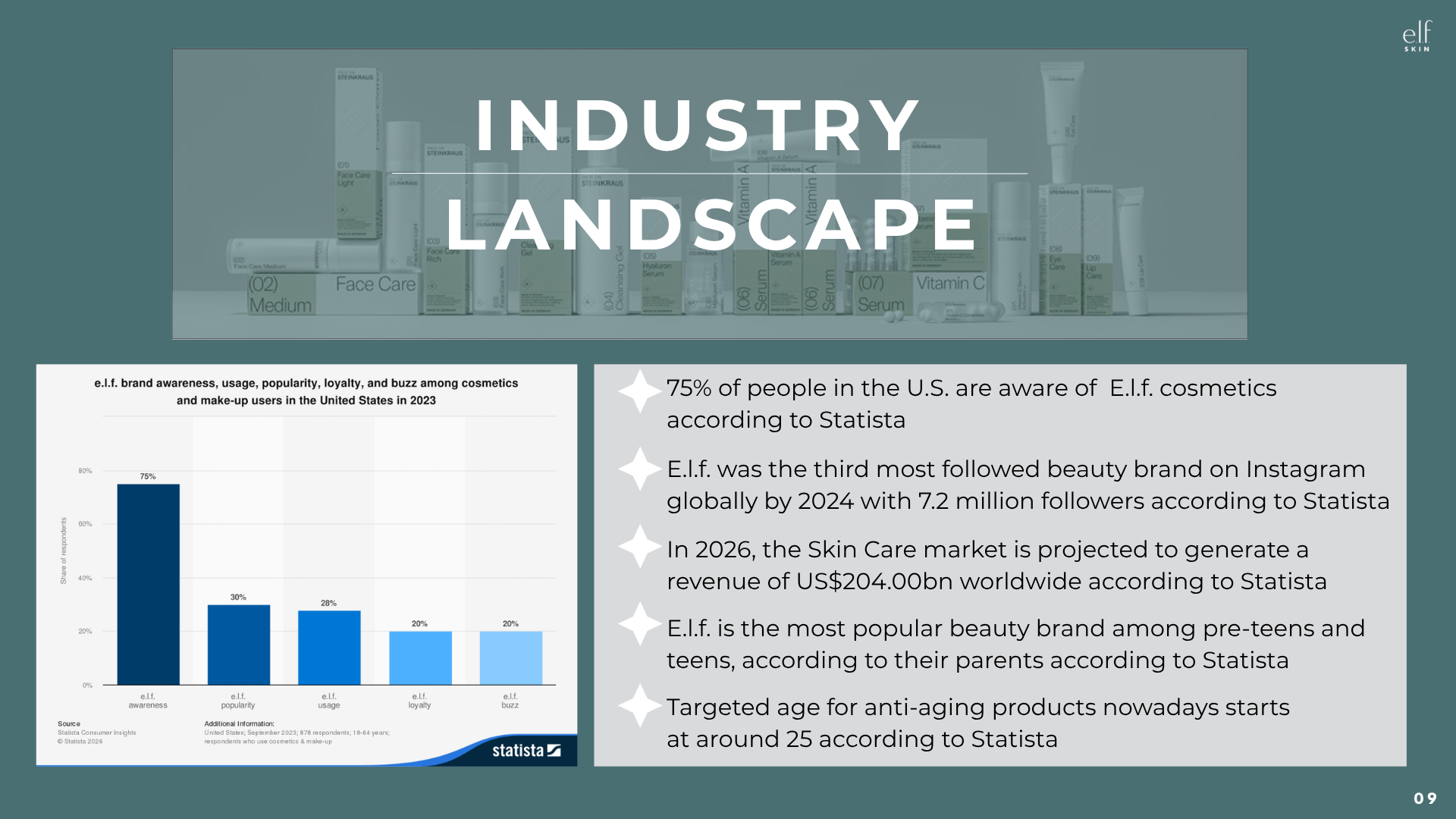 E.l.f. cosmetics industry landscape infographic featuring skincare products, Statista brand awareness chart, and beauty market statistics.