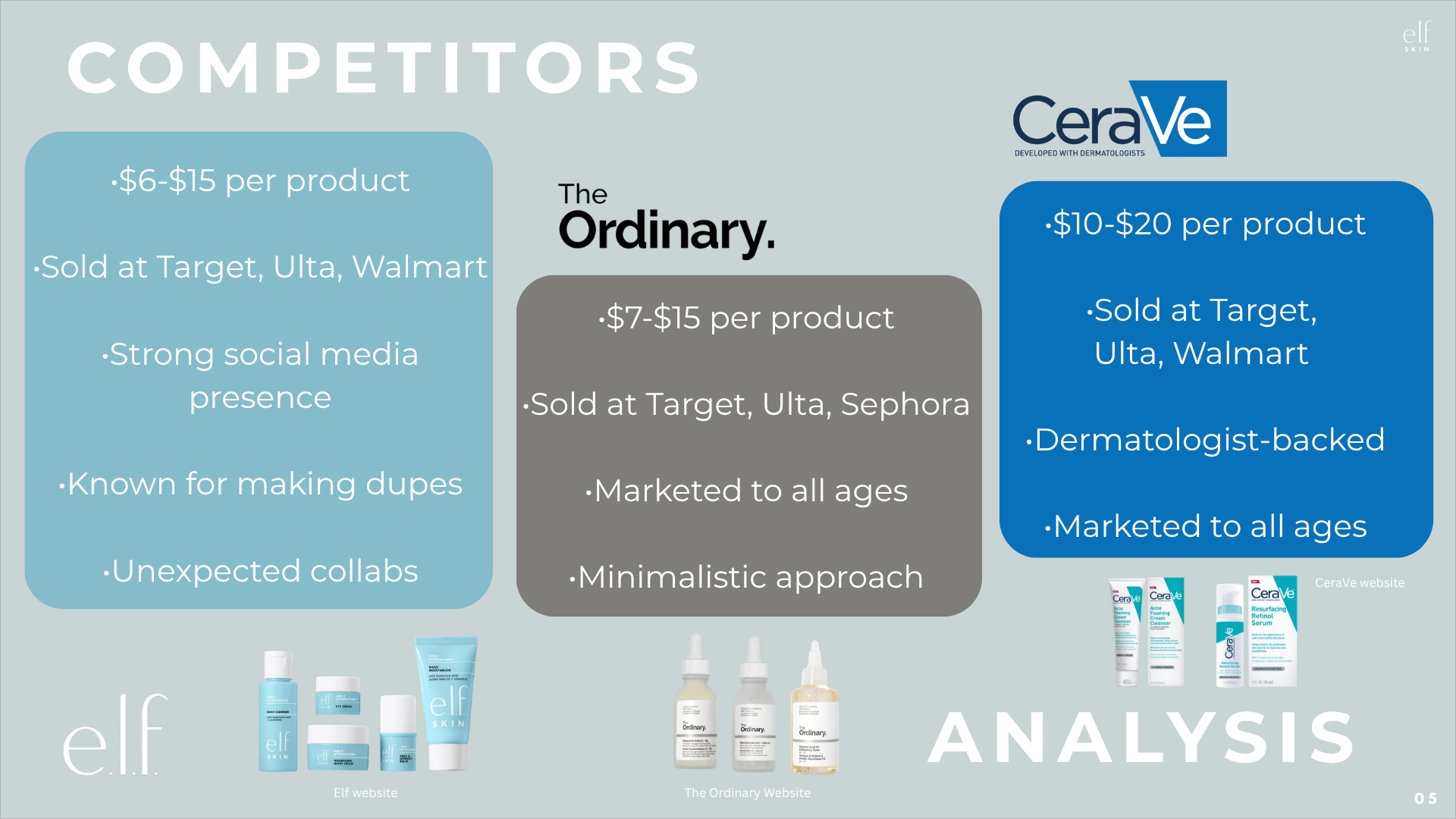Competitor analysis slide comparing e.l.f. Skin, The Ordinary, and CeraVe products, pricing, retail locations, marketing strategies, and product images.