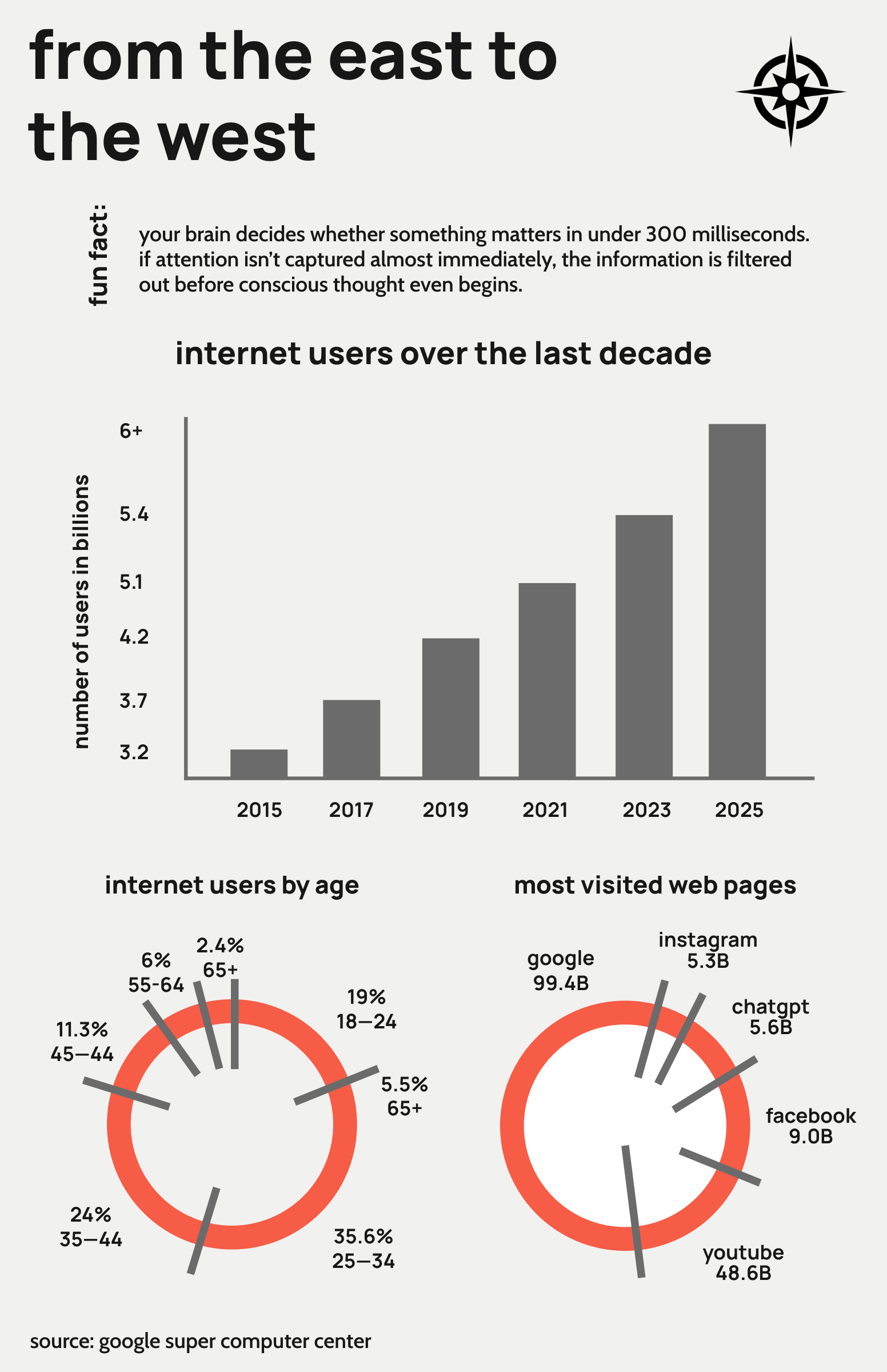 Infographic showing internet usage data over the last decade, with a bar chart indicating worldwide internet users in billions from 2015 to 2025, and pie charts depicting internet users by age (percentages for various age groups) and most visited web pages (Google, Instagram, ChatGPT, Facebook, YouTube, and Google).