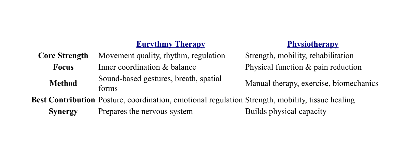 How Eurythmy Therapy & Physiotherapy complement one another