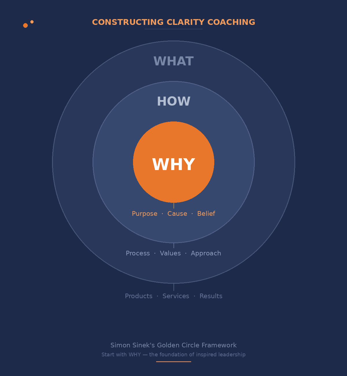 Simon Sinek Certified WHY Coach, Golden Circle