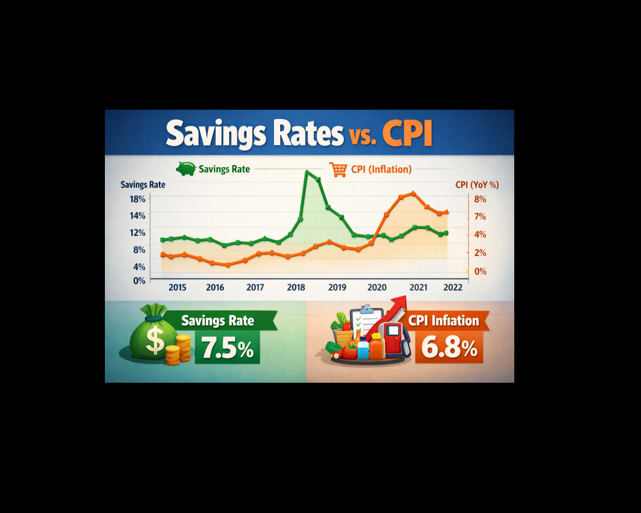 Savings Rates vs CPI Narratives. What Matters More?