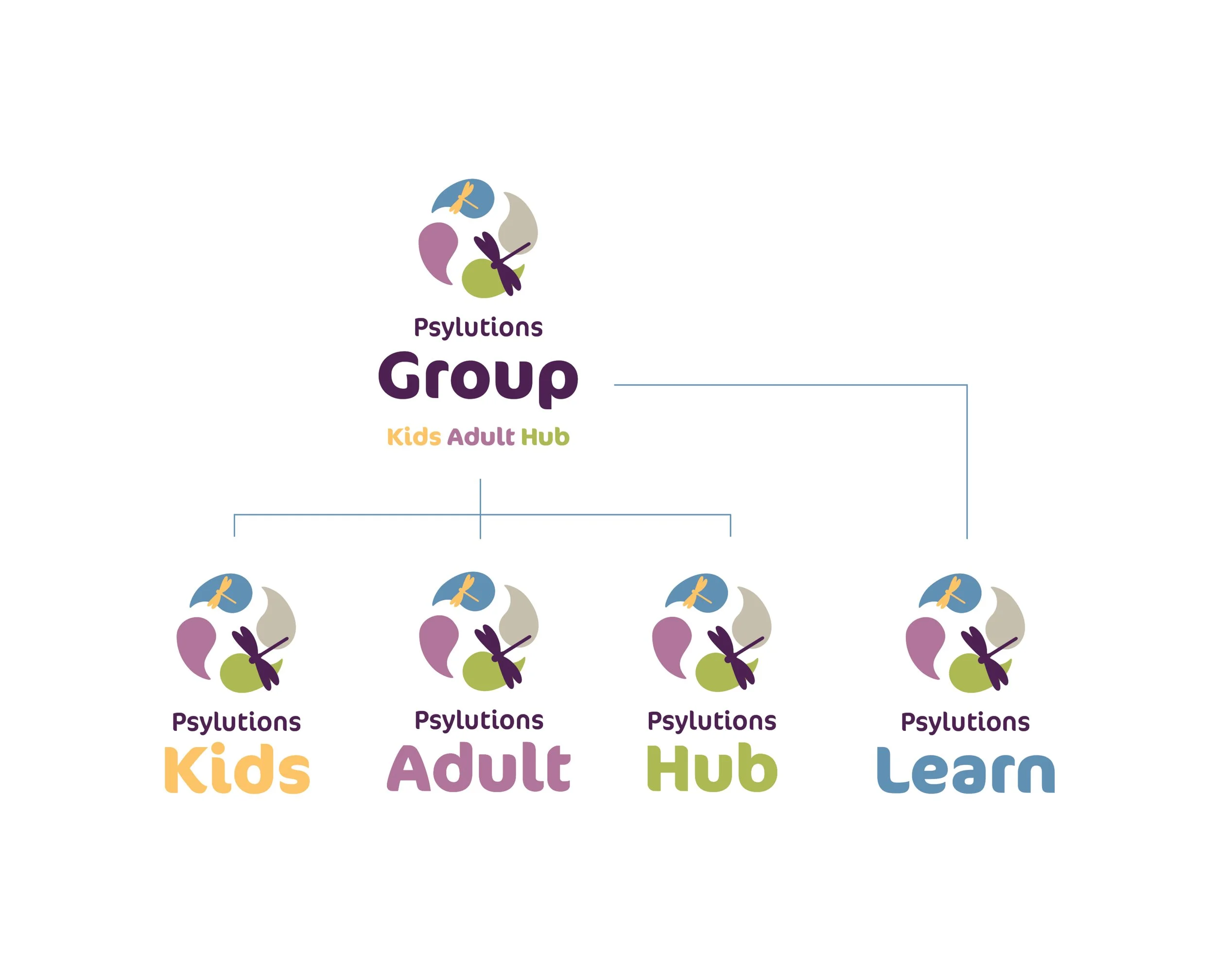 Diagram of Psylutions Group with sections for Kids, Adult, Hub, and Learn, each represented by a cluster of colorful symbols and connected by lines.
