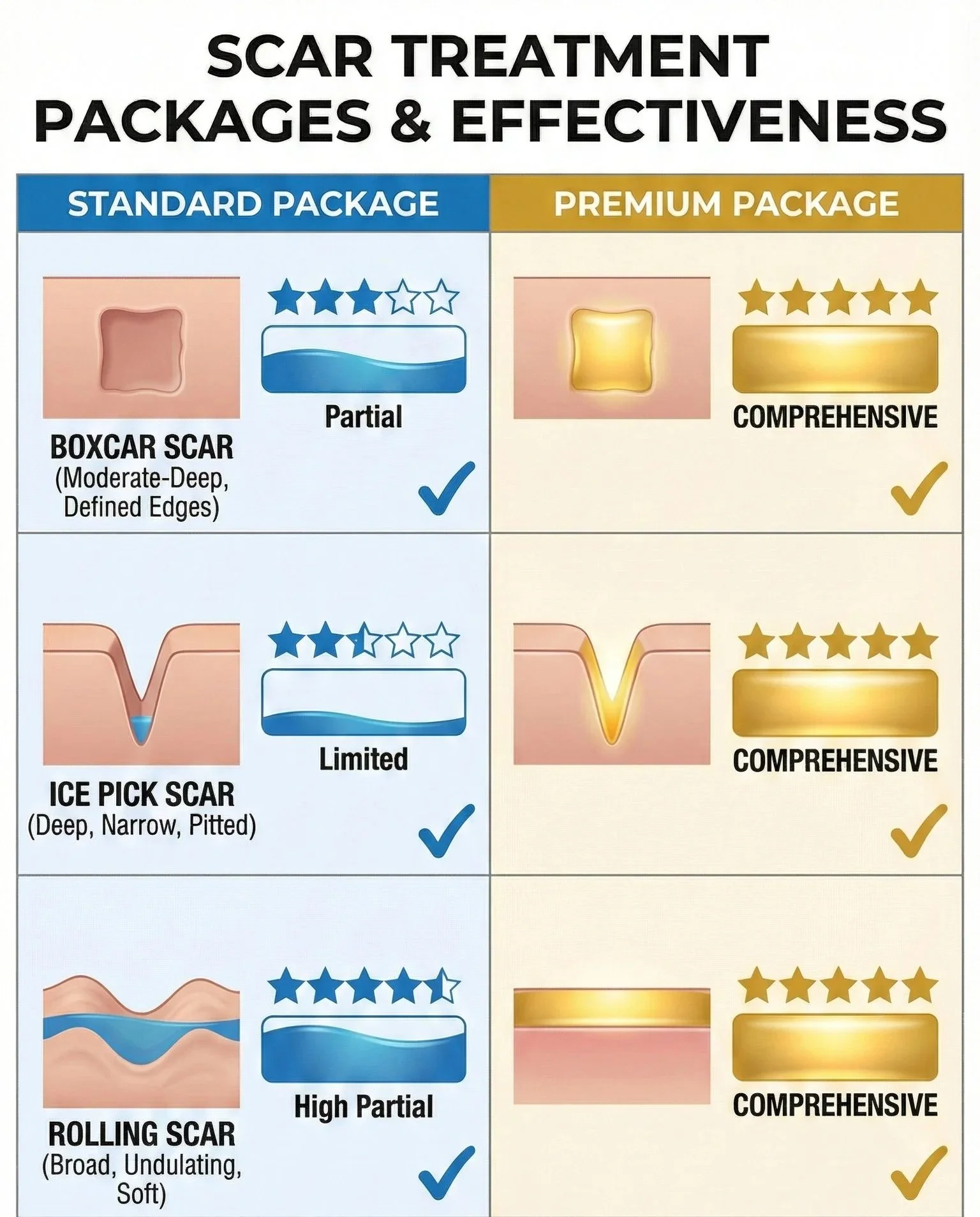 Chart comparing different scar treatment packages, listing types of scars, treatment effectiveness, and ratings. Standard package offers partial treatment for Boxcar and Ice Pick scars. Premium package provides comprehensive treatment for all scar types.