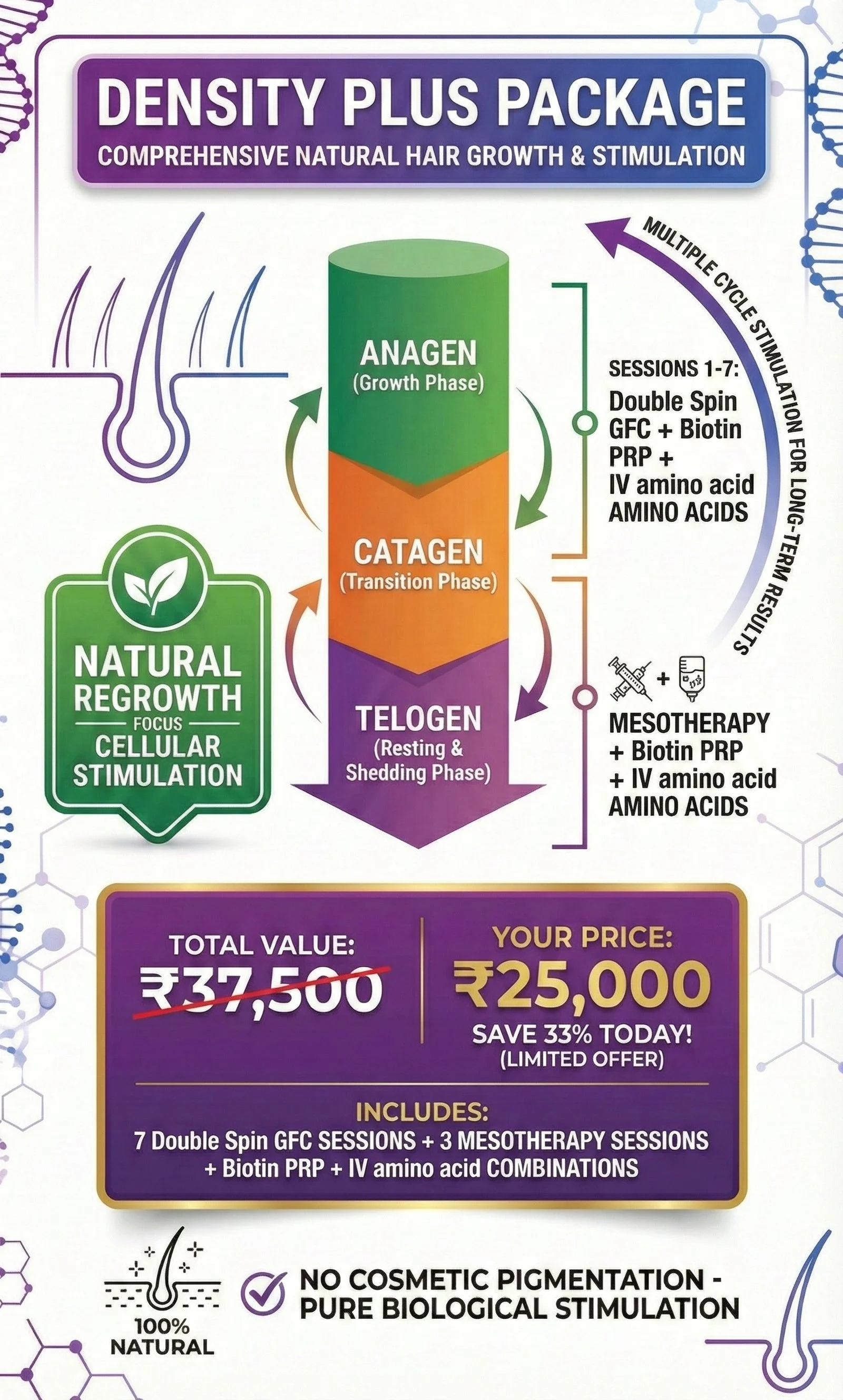 Advertisement for Density Plus Package for natural hair growth, showing a diagram of the hair growth cycle with phases Anagen, Catagen, and Telogen, and details of sessions for hair stimulation and stimulation packages. Pricing details and benefits are also included.