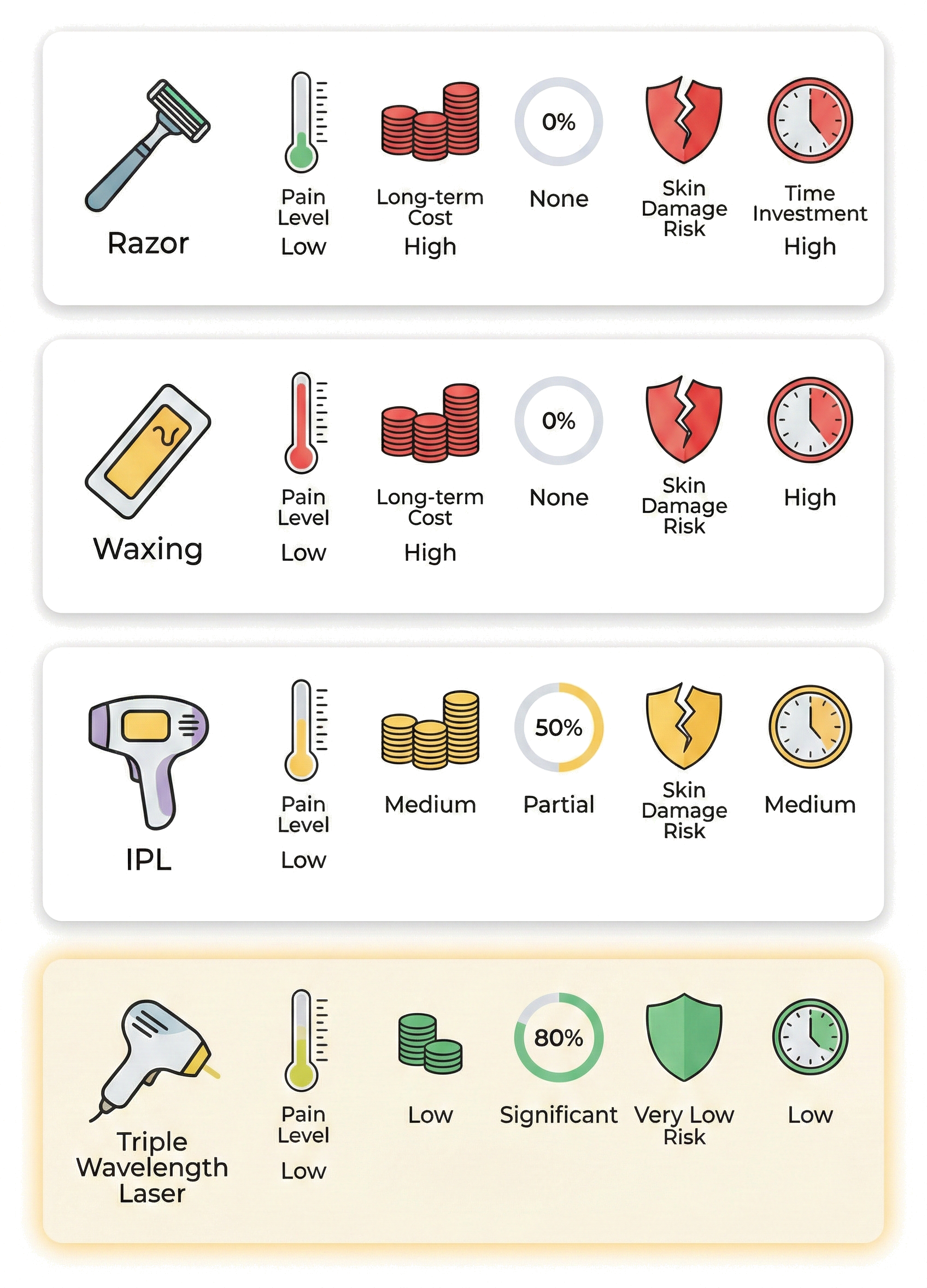 Comparison chart of various laser hair removal methods showing their pain levels, long-term costs, skin damage risk, and time investments. The methods include Razor, Waxing, IPL, and Triple Wavelength Laser.