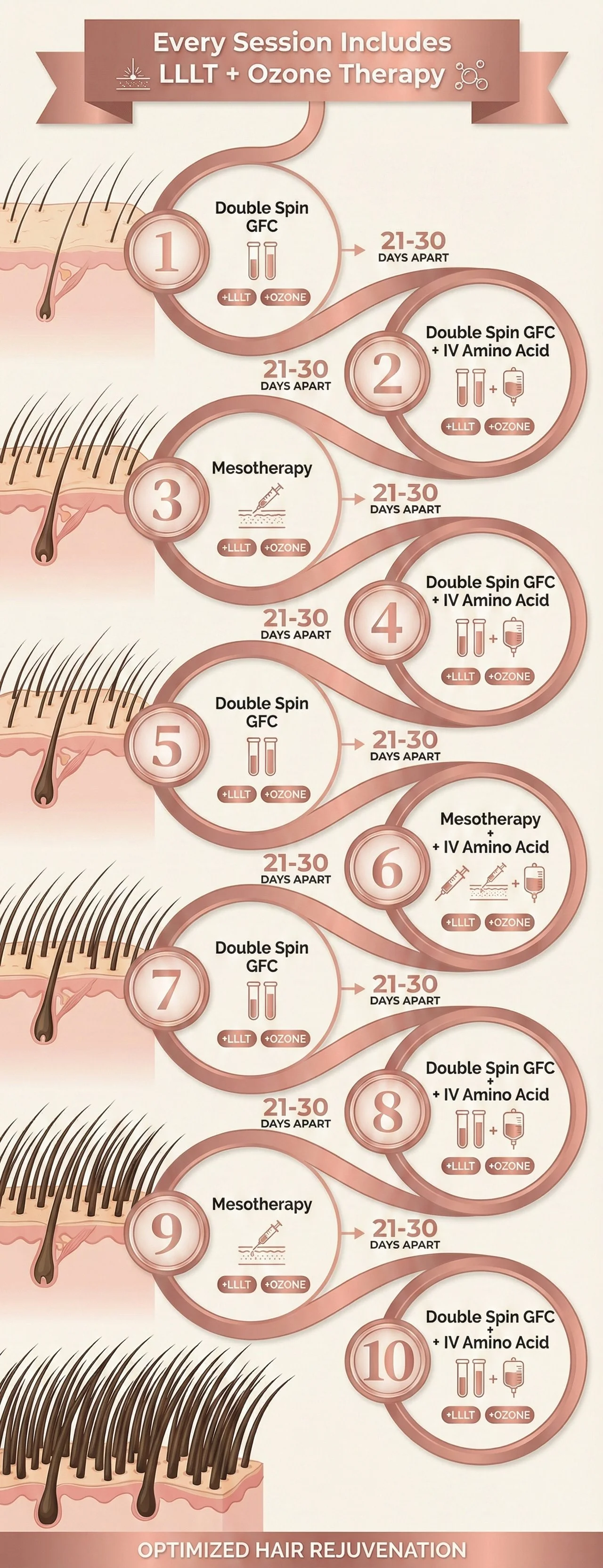 Timeline of hair rejuvenation treatments including double spin GFC, mesotherapy, and IV amino acid injections, scheduled 21 to 30 days apart for each session.