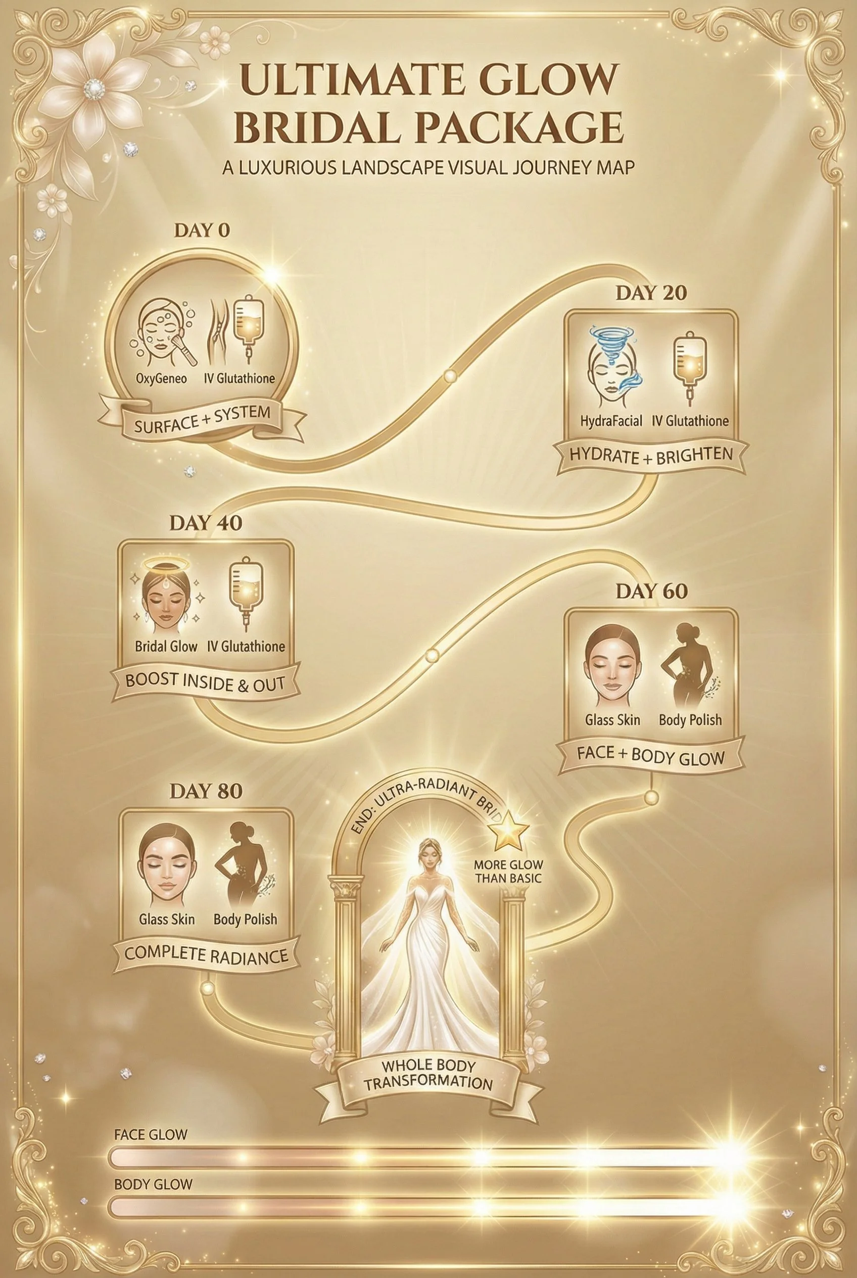 A golden and elegant infographic outlining a 90-day bridal skincare journey with stages from Day 0 to Day 80, involving skincare treatments like IV Glutathione and hydration, culminating in whole body transformation with glow-enhancing steps.