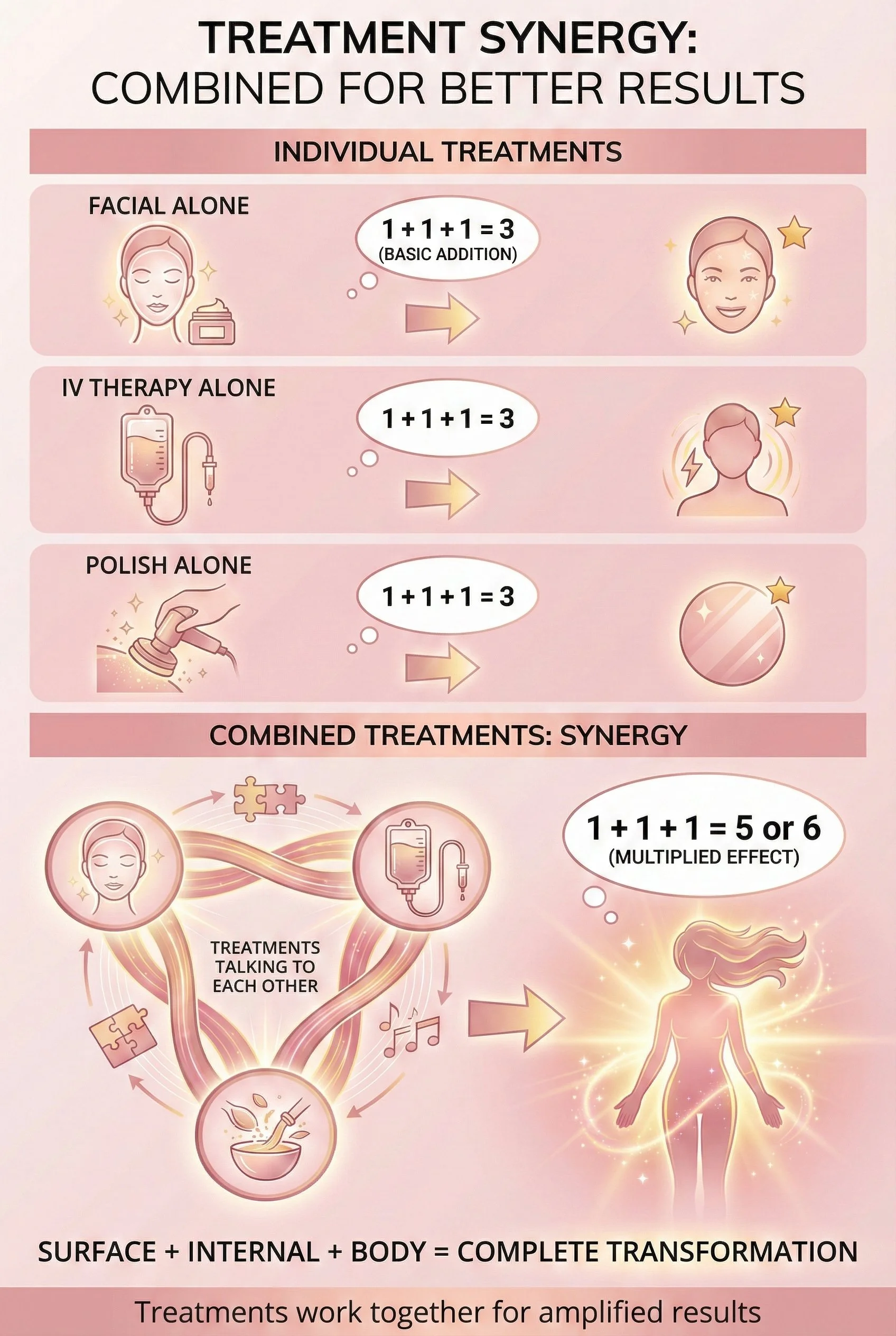 A infographic explaining the concept of treatment synergy for better skincare results. It shows the combination of facial, IV therapy, and polish treatments, illustrating that adding them together can result in enhanced effects. The image includes icons of a face, IV bag, and a polishing tool, along with a puzzle piece connecting the treatments to a glowing, transformed woman at the bottom.